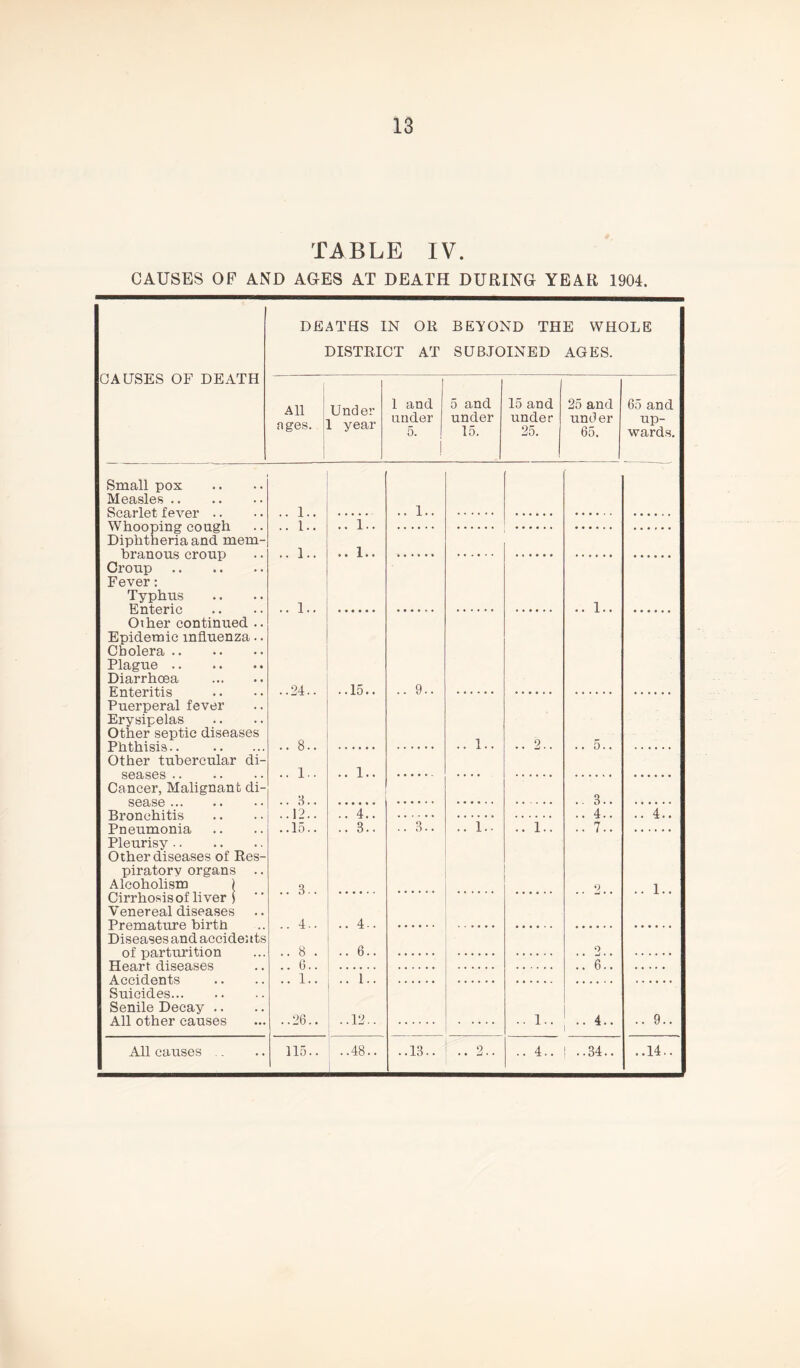 TABLE IV. CAUSES OF AND AGES AT DEATH DURING YEAR 1904. CAUSES OF DEATH DEATHS IN OR BEYOND THE WHOLE DISTRICT AT SUBJOINED AGES. All ages. Under 1 year 1 and 5 and 15 and 25 and under under under und er 5. 15. 25. 65. Small pox Measles .. Scarlet fever .. Whooping cough Diphtheria and mem branous croup Group Fever: Typhus Enteric Other continued Epidemic influenza Cholera .. Plague Diarrhoea Enteritis Puerperal fever Erysipelas Other septic diseases Phthisis Other tubercular di seases .. Cancer, Malignant di sease Bronchitis Pneumonia Pleurisy Other diseases of Res Alcoholism ) Cirrhosis of liver ) ' * .. 3.. Venereal diseases PrpmQtnro Liut,h .. 4.. Diseases and accidents of parturition .. 8 . .. 6.. Heart diseases .. 6.. ...... Accidents .. 1.. .. 1.. Suicides Senile Decay .. All other causes ..26,. All causes .. 115.. ..48.. 1. 1. .24. .15. . 3. .12. .15. 4. 3. 1.. .13. 65 and up- wards. .. 1., 3. 4. 7. 9 » » -J • ..6. .34. .. 4. .. 1. .14.