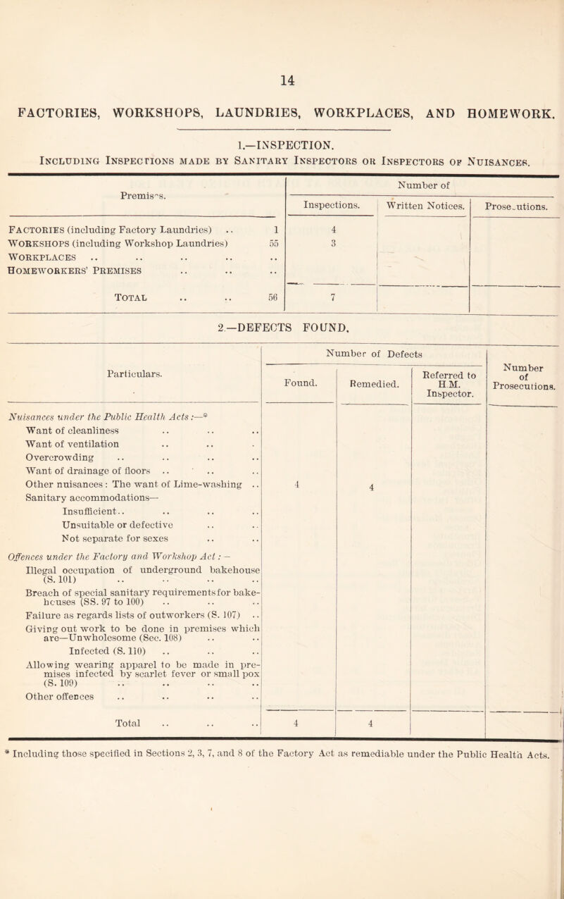 FACTORIES, WORKSHOPS, LAUNDRIES, WORKPLACES, AND HOMEWORK. 1—INSPECTION. Including Inspections made by Sanitary Inspectors or Inspectors of Nuisances. Premises. Number of Inspections. Written Notices. Prosecutions. FACTORIES (including Factory Laundries) .. 1 WORKSHOPS (including Workshop Laundries) 55 WORKPLACES Homeworkers’ Premises Total .. .. 56 ! oo ^ — 7 2—DEFECTS FOUND. Number of Defects Number of Prosecutions. Particulars. Found. Remedied. Referred to HM. Inspector. Nuisances under the Public Health Acts:—* Want of cleanliness Want of ventilation Overcrowding Want of drainage of floors .. Other nuisances : The want of Lime-washing .. Sanitary accommodations— Insufficient.. Unsuitable or defective Not separate for sexes Offences under the Factory and Workshop Act: — Illegal occupation of underground bakehouse (S.101) Breach of special sanitary requirements for bake- houses (SS. 97 to 100) Failure as regards lists of outworkers (S. 107) Giving out work to be done in premises which are—Unwholesome (Sec. 108) Infected (S.110) Allowing wearing apparel to be made in pre- mises infected by scarlet fever or small pox (S. 109) Other offences 4 4 Total 4 4 j * Including those specified in Sections 2, 3, 7, and 8 of the Factory Act as remediable under the Public Health Acts.