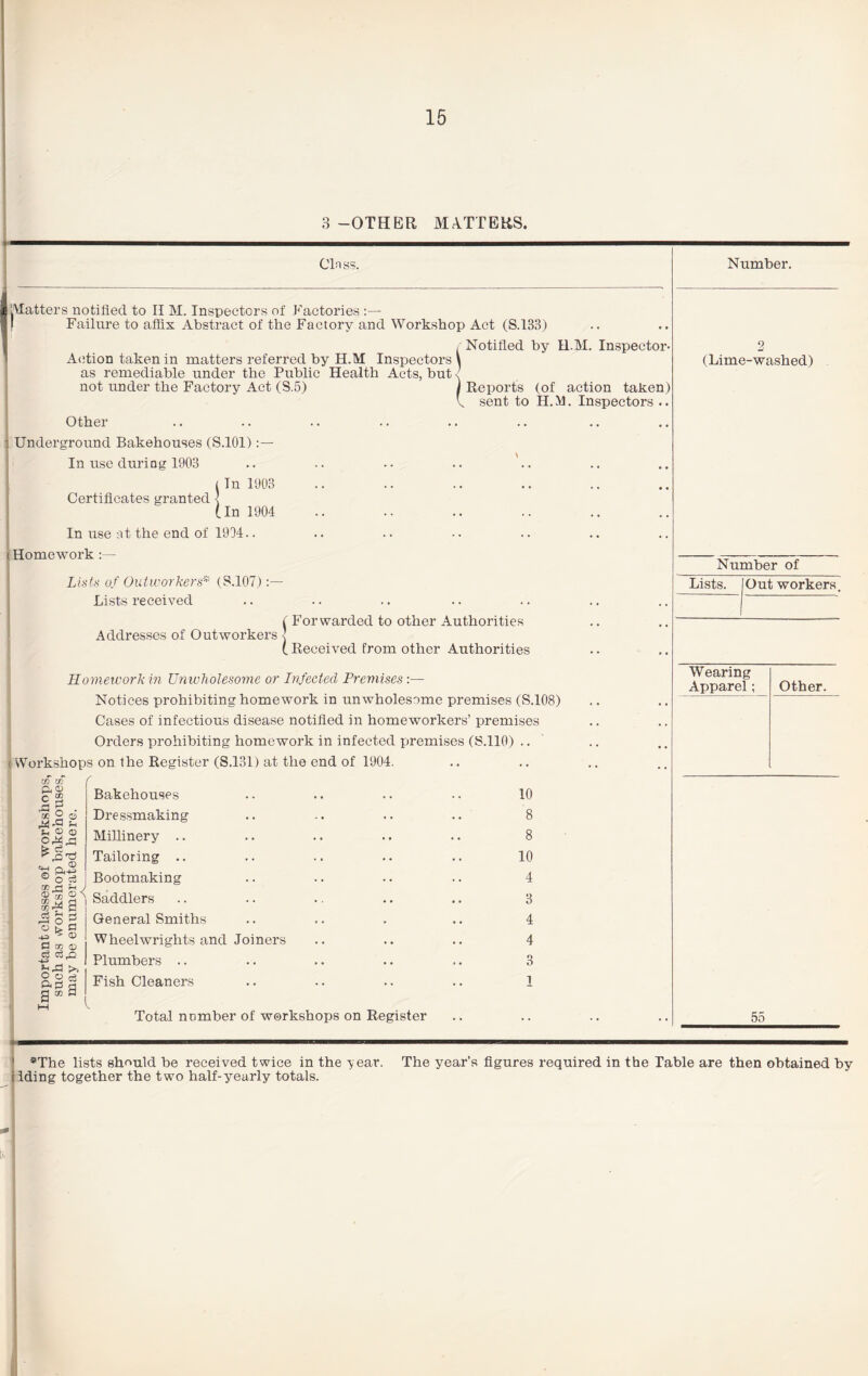 3 -OTHER MATTERS. Clfi ss. ^Matters notified, to II M. Inspectors of Factories :— Failure to affix Abstract of the Factory and Workshop Act (S.133) Action taken in matters referred by H.M Inspectors \ as remediable under the Public Health Acts, but not under the Factory Act (S.5) Notified by H.M. Inspector- I Reports (of action taken) v sent to H.M. Inspectors .. Other j Undergroimd Bakehouses (S.101) In use during 1903 < In 1903 Certificates granted 1 (In 1904 In use at the end of 1994.. (Homework :— Lists of Outworkers* (S.107) Lists received Addresses of Outworkers ( Forwarded to other Authorities ( Received from other Authorities Homework in Unwholesome or Infected Premises:— Notices prohibiting homework in unwholesome premises (S.108) Cases of infectious disease notified in homeworkers’ premises Orders prohibiting homework in infected premises (S.110) .. (Workshops on the Register (S.131) at the end of 1904. W W Qi <D c cr- £ 0 « 2 ® o <d Or5 05 AH ^ CD SB®'! 45 o g O o d m © e3 53,0 2 22 d a Bakehouses Dressmaking Millinery .. Tailoring .. Bootmaking Saddlers General Smiths Wheelwrights and Joiners Plumbers Fish Cleaners Total number of workshops on Register 10 8 8 10 4 3 4 4 3 1 Number. (Lime-washed) Number of Lists. Out workers Wearing Apparel; Other. 55 *The lists should be received twice in the year, tiding together the two half-yearly totals. The year’s figures required in the Table are then obtained by