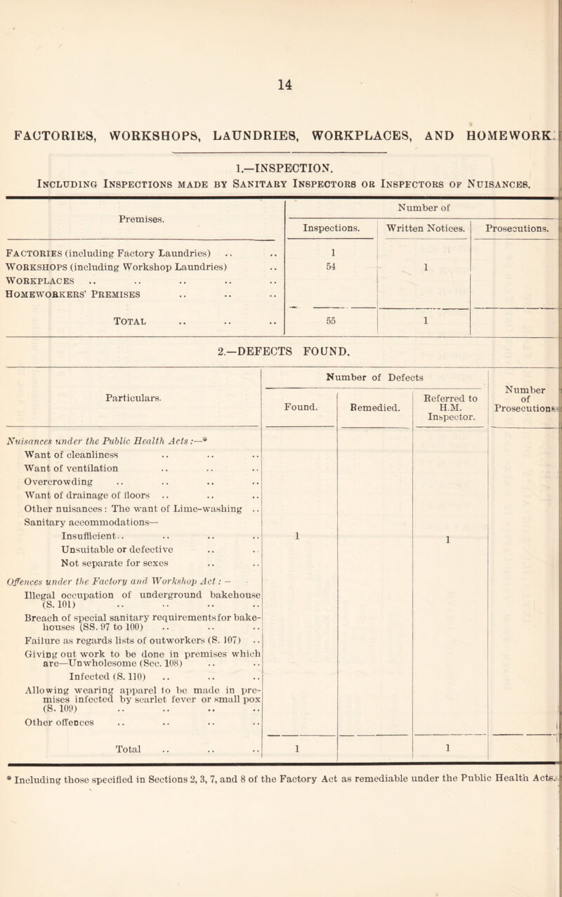 FACTORIES, WORKSHOPS, LAUNDRIES, WORKPLACES, AND HOMEWORK 1.—INSPECTION. Including Inspections made by Sanitary Inspectors or Inspectors of Nuisances. Premises. Number of Inspections. Written Notices. Prosecutions. Factories (including Factory Laundries) Workshops (including Workshop Laundries) Workplaces Homeworkers’ Premises 1 54 \ 1 Total 55 1 2— DEFECTS FOUND. Particulars. Number of Defects Found. Remedied. Referred to H.M. Inspector. Nuisances under the Public Health Acts:—* Want of cleanliness Want of ventilation Overcrowding Want of drainage of floors Other nuisances : The want of Lime-washing .. Sanitary accommodations— Insufficient.. Unsuitable or defective Not separate for sexes Offences under the Factory and Workshop Act: - Illegal occupation of underground bakehouse (S.101) Breach of special sanitary requirements for bake- houses (SS. 97 to 100) Failure as regards lists of outworkers (S. 107) GiviDg out work to be done in premises which are—Unwholesome (See. 108) Infected (S. 110) Allowing wearing apparel to be made in pre- mises infected by scarlet fever or small pox (S. 109) Other offences 1 1 Number of Prosecutions- Total 1 * Including those specified in Sections 2, 3, 7, and 8 of the Factory Act as remediable under the Public Health Acts.-