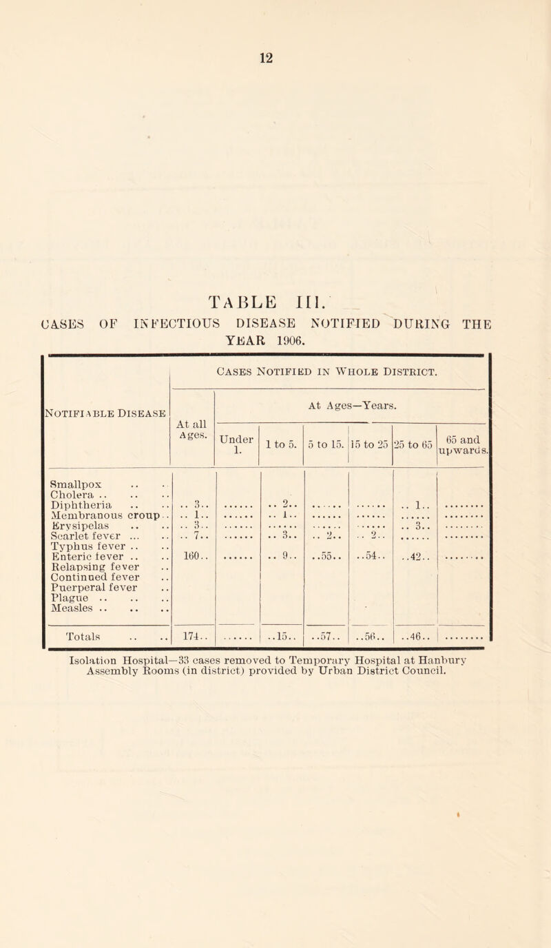 TABLE III. CASES OF INFECTIOUS DISEASE NOTIFIED DURING THE YEAR 1906. Cases Notified in Whole District. Notifiable Disease At all A ges. At Ages—Years. Under 1. 1 to 5. 5 to 15. 15 to 25 25 to 65 65 and upward s. Smallpox Cholera Diphtheria Membranous croup . Erysipelas Sun.rlp.t fp.vf.r .. .. 3.. .. 1.. .. 3.. .. 2.. .. 1.. .*’.'3.'! • ••••• 2 .. 1.. 3.. • •••••«• • ••••••• Typhus fever Enteric fever .. Relapsing fever Continued fever Puerperal fever Plague Measles 160.. Totals 174.. Isolation Hospital—33 cases removed to Temporary Hospital at Hanbury Assembly Rooms (in district) provided by Urban District Council. t