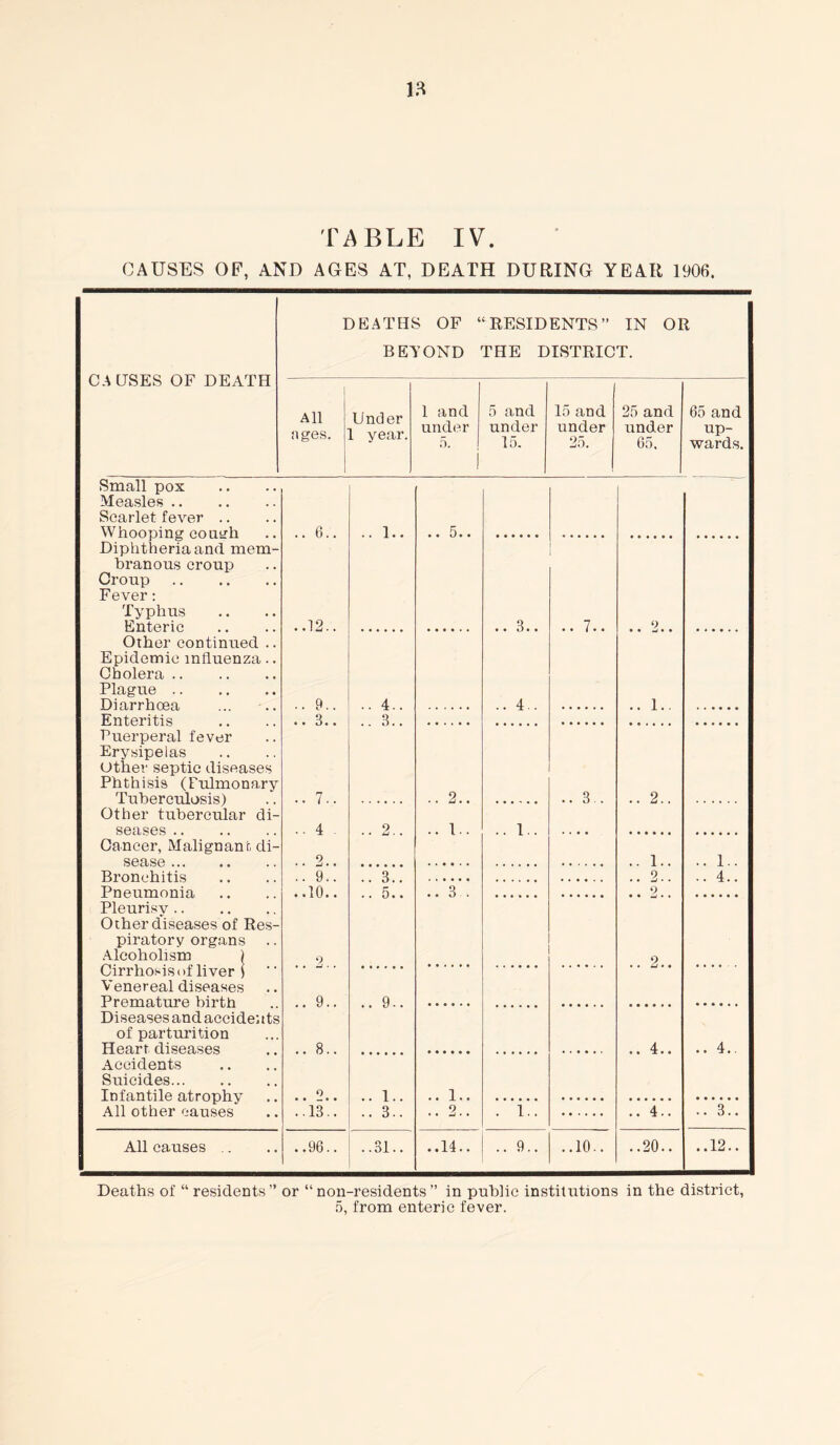 TABLE IV. CAUSES OF, AND AGES AT, DEATH DURING YEAR 1906. DEATHS OF ‘ ‘ RESIDENTS ” IN OR BEYOND THE DISTRICT. CAUSES OF DEATH All ages. Under 1 year. 1 and 5 and 15 and 25 and 65 and under 5. under 15. under 25. under 65. up- wards. Small pox Measles Scarlet fever .. Whooping co ueh Diphtheria and mem- .. 6.. .. 1.. .. 5.. • ••••• • ••••• branous croup Croup Fever: Typhus Enteric Other continued .. ..12.. .. 3.. .. 7.. .. 2.. Epidemic influenza.. Cholera Plague Diarrhoea .. 9.. .. 4.. .. 4.. .. 1.. Enteritis .. 3.. .. 3.. • ••••• • ••••• Puerperal fever Erysipelas Other septic diseases Phthisis (Pulmonary Tuberculosis) Other tubercular di- a seases .. .. 4 0 • • u • . .. 1.. .. 1.. .... Cancer, Malignant di- .. l.. sease .. 2.. • ••••• .. 1.. Bronchitis .. 9.. .. 3.. >>•••• ...... .. 2.. .. 4.. Pneumonia Pleurisy Other diseases of Res- ..10.. .. 5.. .. 3 . • .. 2.. • ••••• piratory organs Alcoholism ) 9 .. 2.. Cirrhosis of liver 1 . . Jj . , • • * * * • * * * * Venereal diseases Premature birtb Diseases and accidents .. 9.. .. 9.. of parturition Heart diseases Accidents Suicides .. 8.. • ••••• .. 4.. Infantile atrophy .. 1.. .. I.. ...... • ••••» • ••••• • ••••• All other causes All causes .. .. 9.. Deaths of “ residents ” or “ non-residents ” in pnhiie institutions in the district, 5, from enteric fever.