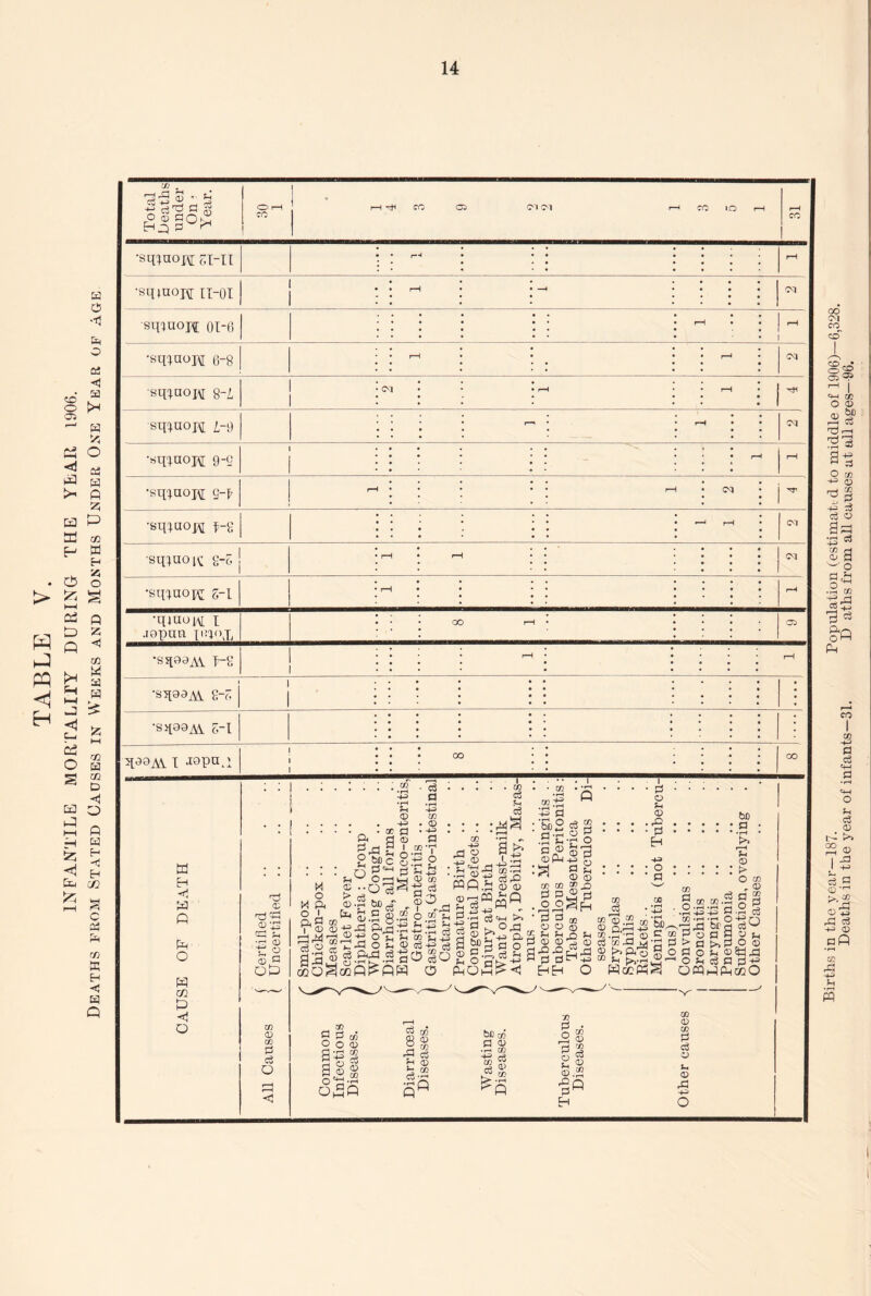 TABLE V. INFANTILE MORTALITY DURING THE YEAR 1906. Deaths from Stated Causes in Weeks and Months Under One Year of age Total Deaths under On ■ Year. O i-H CO rH CO Oi Cl CM rH CO tO rH rH CO •sqiaojft gi-II l-H • rH •sqqmjtf tl01 I 1 rH - sqinojf oi-6 [ • r-H 1 rH 1 1 ■sqpaopi 6-8 rH ; r-H M ■sqiaoj\r S-L sqiuoH 1-9 1 1 M rH rH rH r-H » rH M •sq'j.uopj 9-o rH rH •si^uopi g-f •sq^uOH f-2 •sqqiOK g-S •sq^nopj s-I •qiuoj/y[ I joputl pnnj, •sqsaAV 1-8 •sq93A\ 2~7, •sq99Al 6-1 qa9A\. I Jrapn.i H <1 Q ft O ft co ft < Q t-, © « a a ? P btc ° ft a# m © co 0 0 O M o M ft ° 2 P, d 03 O ^ C4H PJ o —* - • c3 fl •rH -+ft CO . CD . -4-> a - * rH I M a ••o,3 © bo ft „ ^ 3.2 §.3 13 © ^ 2^ a a ft o ■GU © CO a 5 ©A 1 /rd 0.2 P Sh | -i Ah h- .h Cu 2 *H-*3 o §o a CO Aft rd O o c3 :ftS f—H • rH ^ a >» i h ft 0 .£'©5 2 o wfl.^ © © ©dWifl ft |-a Tag ©§.|.ceh fto” © 2 © e3 § O P ft £ •£ o 3ft S 33 W CO ® _D ' q q a bo. q o ■ u • q © S-c © .ft • q H -m • o ■ a '.w „ GO „ © © © q © ©73 © aggtft _ CO a q co o o © |18 8 ® 8 oci-H $ M 8 ® 2 to ft c3 f-t © sft bo to a © • rH CO is cc 0 3 = EH EH co co ^ - £ w ©.2 to‘So © Qj—l +3 ft 1'coft w £* © , ftmftS CO . 0.3 •rH -P= © *rH ^-ft ft to P o q > a o a o O Sh Oft to c3 bo a • • rH • ft r-H Si © 0 O to -8 op • |H Cu a bo2 qn a g o u P <DWrd C3 fl 0 jf dw Eh “V- CO <D CO d a u CD rd Aft o Births in the year—187. Population (estimate d to middle of 1906)—6,328. Deaths in the year of infants—31. D aths from all causes at all ages—96.