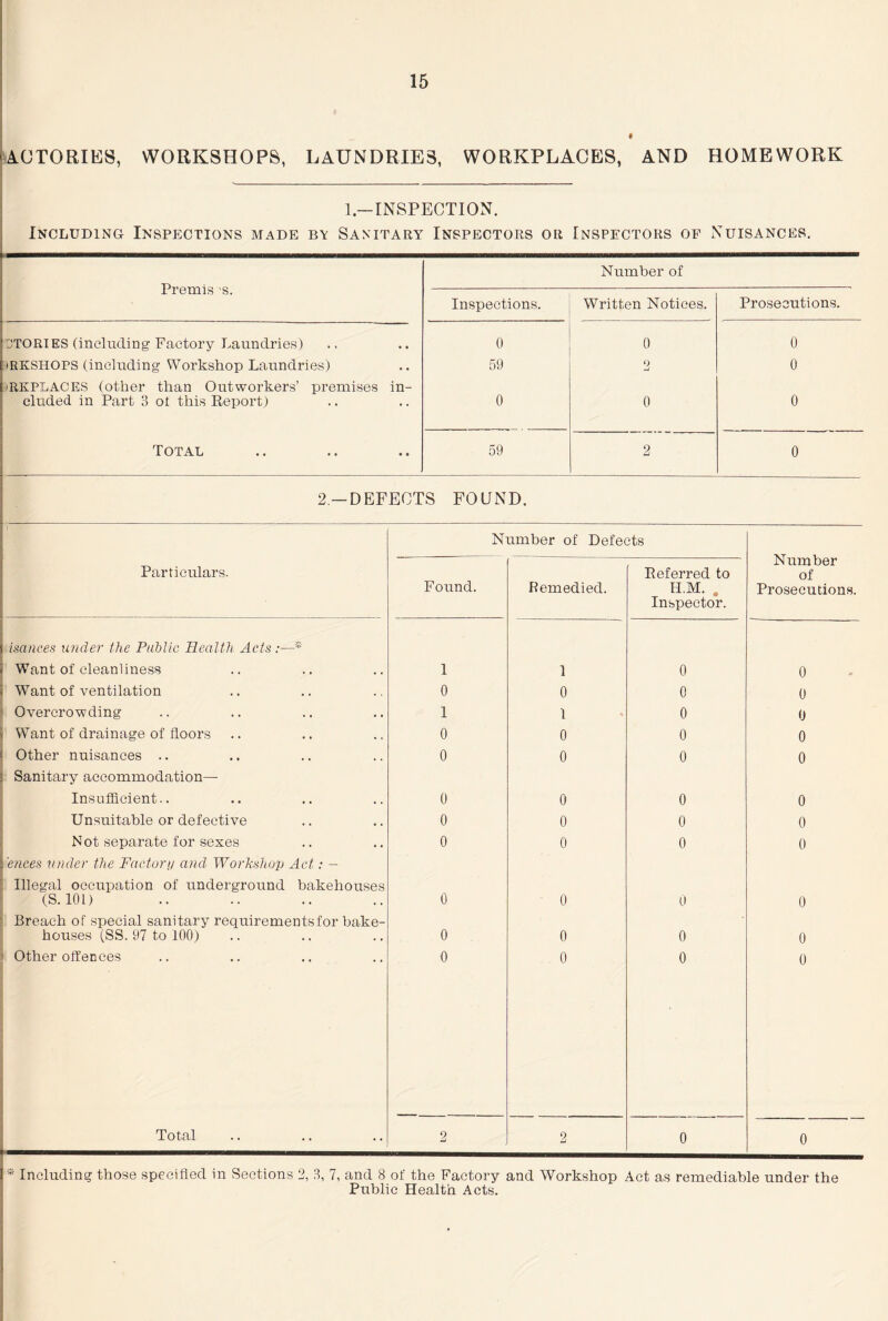 e AOTORIES, WORKSHOPS, LAUNDRIES, WORKPLACES, AND HOMEWORK 1—INSPECTION. Including Inspections made by Sanitary Inspectors or Inspectors of Nuisances. Premis's. Number of Inspections. Written Notices. Prosecutions. DTORIES (including Factory Laundries) 0 0 0 iRKSHOPS (including Workshop Laundries) 59 o 0 'REPLACES (other than Outworkers’ premises in- cluded in Part 3 ot this Report) 0 0 0 Total 59 2 0 2—DEFECTS FOUND. Number of Defects Number of Prosecutions. Particulars. Found. Remedied. Referred to H.M. . Inspector. isances under the Public Health Acts:—* Want of cleanliness 1 1 0 0 Want of ventilation 0 0 0 0 Overcrowding 1 1 0 0 Want of drainage of floors 0 0 0 0 Other nuisances Sanitary accommodation— 0 0 0 0 Insufficient.. 0 0 0 0 Unsuitable or defective 0 0 0 0 Not separate for sexes 0 0 0 0 'ences under the Factory and Workshop Act: - Illegal occupation of underground bakehouses (S.101) 0 0 0 0 Breach of special sanitary requirements for bake- houses (SS. 97 to 100) 0 0 0 0 Other offences 0 0 0 0 Total 2 2 0 0 * Including those specified in Sections 2, 3, 7, and 8 of the Factory and Workshop Act as remediable under the Public Health Acts.