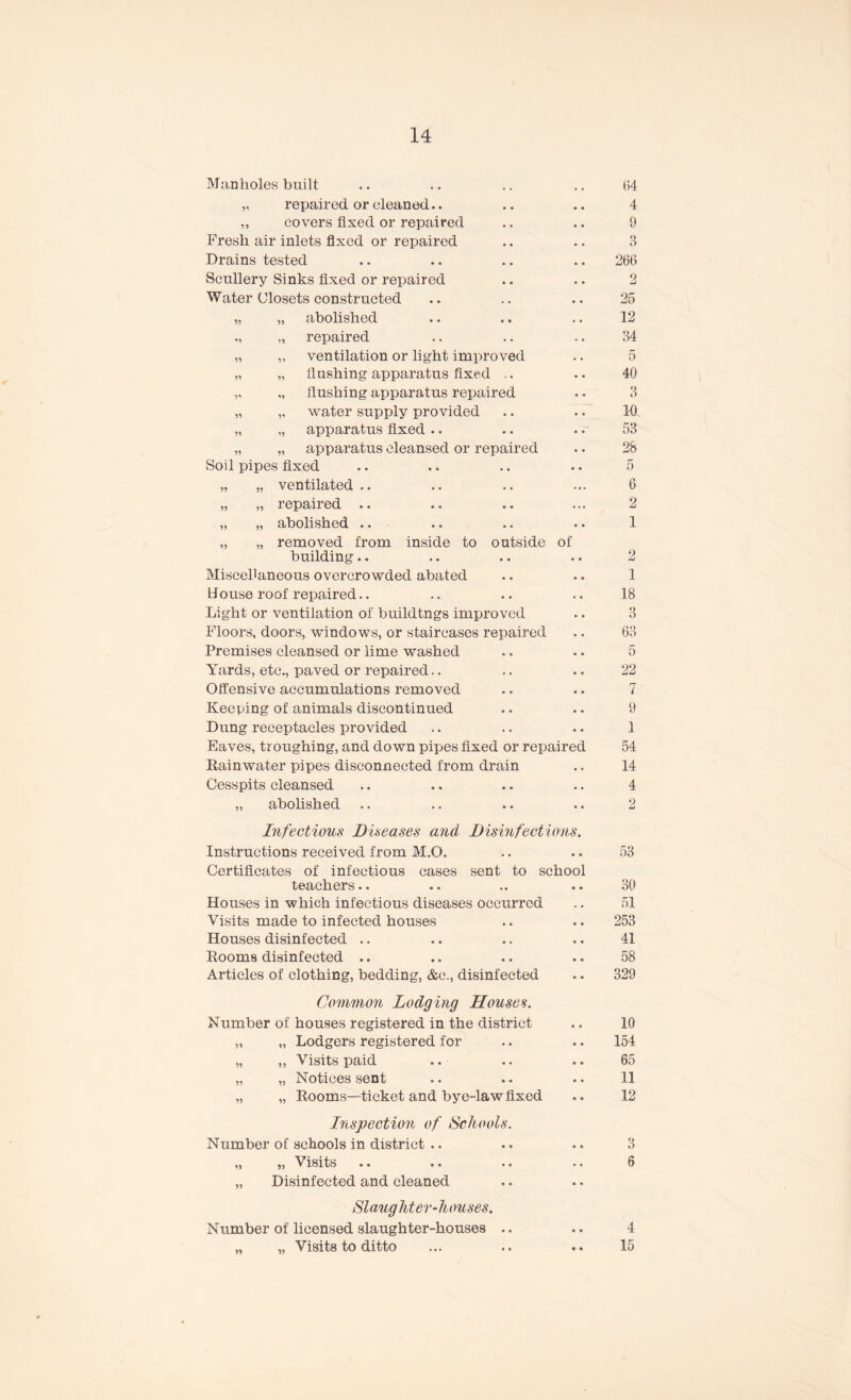 9' repaired or cleaned.. 4 99 covers fixed or repaired 9 Fresh air inlets fixed or repaired 3 Drains tested 266 Scullery Sinks fixed or repaired 2 Water Closets constructed 25 99 „ abolished 12 *1 „ repaired 34 99 „ ventilation or light improved 5 91 „ flushing apparatus fixed .. 40 9*» „ flushing apparatus repaired 3 99 „ water supply provided 10 99 „ apparatus fixed .. , . 53 99 „ apparatus cleansed or repaired 28 Soil pipes fixed „ „ ventilated .. „ „ repaired „ „ abolished .. „ „ removed from inside to outside of building.. Miscellaneous overcrowded abated House roof repaired Light or ventilation of buildtngs improved Floors, doors, windows, or staircases repaired Premises cleansed or lime washed Yards, etc., paved or repaired.. Offensive accumulations removed Keeping of animals discontinued Dung receptacles provided Eaves, troughing, and down pipes fixed or repaired Rainwater pipes disconnected from drain Cesspits cleansed „ abolished Infectious Diseases and Disinfections Instructions received from M.O. Certificates of infectious cases sent to school teachers.. Houses in which infectious diseases occurred Visits made to infected houses Houses disinfected Rooms disinfected .. Articles of clothing, bedding, &c., disinfected 0 6 2 1 2 1 18 3 63 5 22 7 9 1 54 14 4 9 53 30 51 253 41 58 329 Common Lodging Houses. Number of houses registered in the district „ „ Lodgers registered for „ „ Visits paid „ „ Notices sent „ „ Rooms—ticket and bye-law fixed Inspection of Schools. Number of schools in district .. „ „ Visits „ Disinfected and cleaned Slaughter-houses. Number of licensed slaughter-houses .. „ „ Visits to ditto 10 154 65 11 12 6 4 15