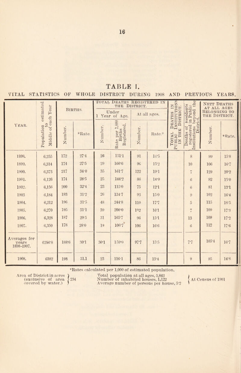 VITAL STATISTICS OF WHOLE DISTRICT DURING 1908 AND PRPjVIOUS YEARS. Population estimated to Middle of each Year total Deaths Registered in the District. cn H, 6 6 0, If) rO ™ o ^ Nett Deaths at all ages Belonging to the District. BIRTHS. Under 1 Year of Age. At all ages. Total Deaths : Public Institutj in the Distric' Q r-H j •55P4 2 . 0 . Year. Number. *Rate. U CD o r*—■ a £ Rate per 1,000 Births Registered. Number. Rate* Deaths of lo registered in Institutions be Distric Number. *Rate. 1898. 6,255 172 27'4 26 151-1 91 14-5 8 99 15-8 1899. 6,314 174 27'5 29 166-6 96 15-2 10 106 16-7 1900. 6,373 217 34-0 35 16P7 122 19-1 7 129 20-2 1901. 6,126 174 28-5 25 144-2 86 14-0 6 92 15-0 1902. 6,156 200 32-4 23 115-0 75 12T 6 81 13-1 1903 6,184 193 31-2 26 134-7 93 15-0 9 102 16-4 1904. 6,212 196 31-5 48 244-8 110 177 5 115 18-5 1905. 6,270 195 311 39 200-0 102 16-1 *■? 109 17-3 1900. 6,328 187 29-5 31 1657 96 15-1 13 109 17-2 1907. 6,350 178 28-0 19 1067 106 16-6 6 112 17-6 Averages for years 6256-8 188-6 30-1 30-1 159-0 97-7 15*5 7-7 105-4 16-7 1898-1907. 1908. 6382 198 31.1 23 116-1 86 13-4 9 95 14-8 Area of District in acres (exclusive of area covered by water.) *Rates calculated per 1,000 of estimated population. ! Total population at all ages, 5,842 234 Number of inhabited houses, 1,122 Average number of persons per house, 5‘2 i \ At Census of 1901