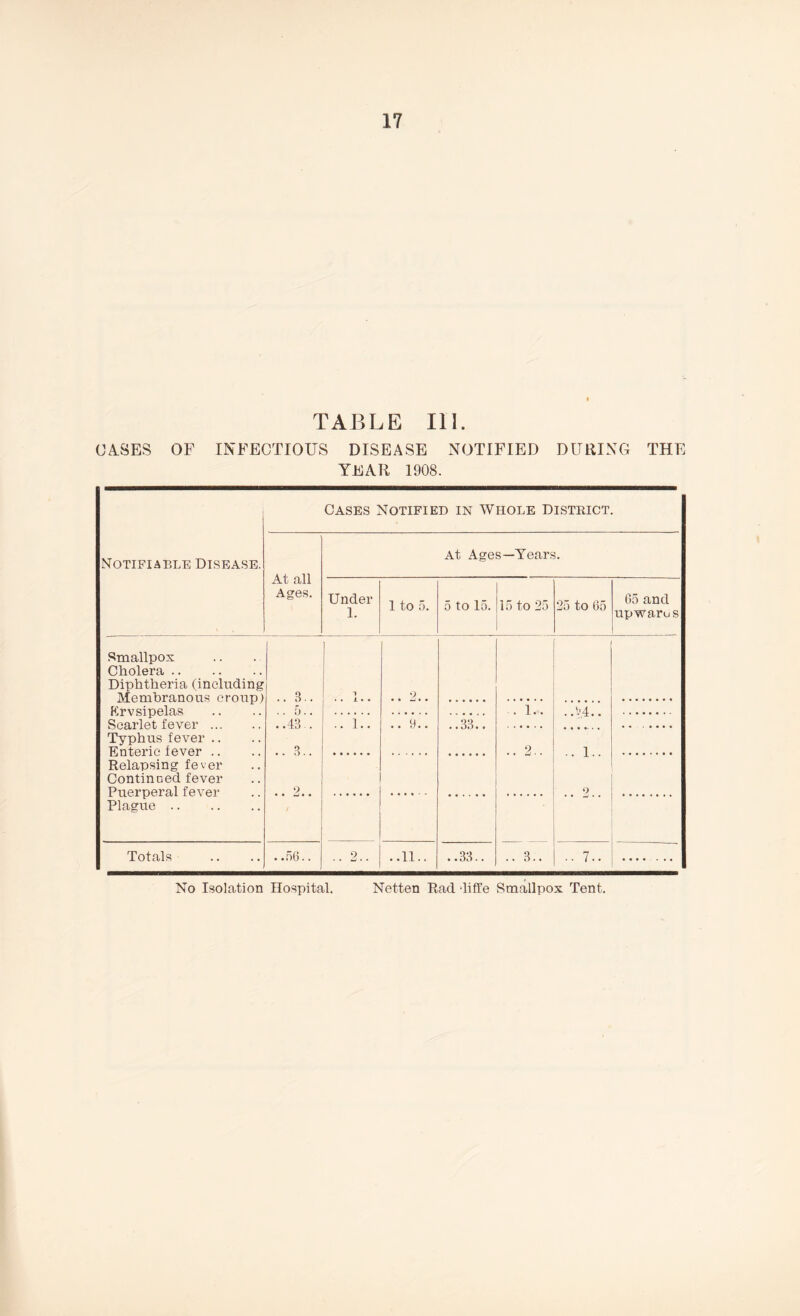 TABLE III. CASES OF INFECTIOUS DISEASE NOTIFIED DURING THE YEAR 1908. Notifiable Disease. Cases Notified in Whole District. At all Ages. At Ages—Years. Under 1. 1 to 5. 5 to 15. 15 to 25 25 to 65 65 and upwarus Smallpox Cholera Diphtheria (including Membranous croup) Krvsipelas Scarlet fever Typhus fever Enteric fever .. Relapsing fever Continoed fever Puerperal fever Plague .. 3.. .. 5.. ..43.. .. 3.. 9 • • • • / 1 . . A . • .. 1.. «••••• 2.. .. 9.. *1 * i ’ 9 • • W > « '.'.a.'. .. 1.. 2. • ••••••• • • • • • • • Totals 9 No Isolation Hospital. Netten Rad 'liffe Smallpox Tent.