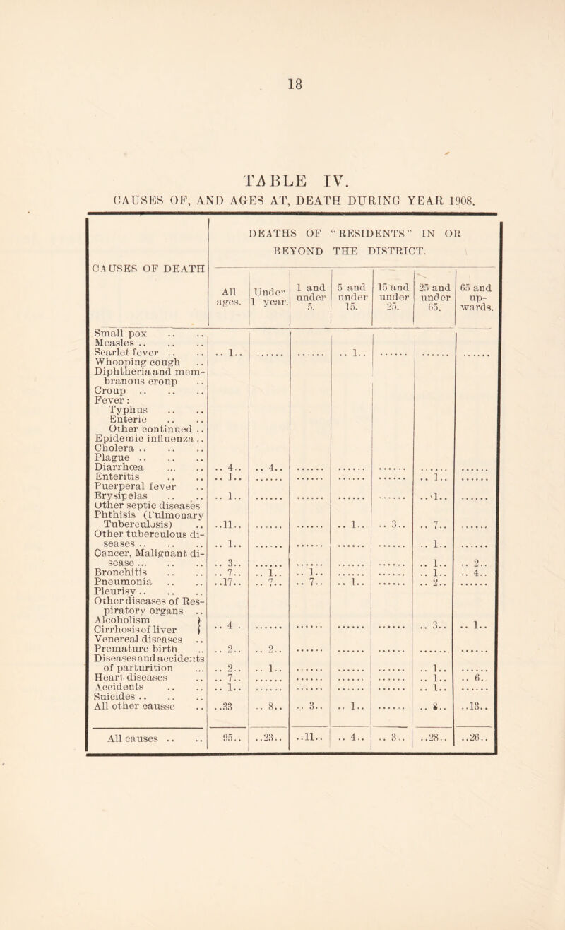 CAUSES OF, AND AGES AT, DEATH DURING YEAR 1908. DEATHS OF “ RESIDENTS ” IN OR BEYOND THE DISTRICT. CAUSES OF DEATH All ages. Under 1 year. 1 and 5 and 15 and 25 and 65 and under 5. under 15. under 25. und er 65. up- wards. Small pox Measles Scarlet fever .. .. 1.. .. 1.. 1 Whooping cough Diphtheria and mem- branous croup Croup Fever: j Typhus Enteric Other continued .. Epidemic influenza.. Cholera Plague Diarrhoea .. 4.. ..A.. Enteritis ...... ...... .. ].. Puerperal fever Erysipelas other septic diseases Phthisis (Pulmonary .. 1.. ...... ...... • • ’ 1 • • Tuberculosis) ..11.. .. 1.. .. 3.. .. 7.. Other tuberculous di- seases .. 1.. ...... ...... .. 1.. ...... Cancer, Malignant di- sease .. 3.. ...... . • • • • . ...... .. 1.. g Bronchitis Pneumonia .. .. Pleurisy Other diseases of Res- n 9 piratory organs .. Alcoholism i .. 1.. : Cirrhosis of liver j • • 4 . ...... ...... ...... .. o.. Venereal diseases Premature birth Diseases and accide; its .. 2.. 2 . .... • . .... . . of parturition .. 2.. .. 1.. ...... .. 1.. ...... Heart diseases .. 7.. .. 1.. .. 6. Accidents Suicides .. ...... .. 1.. All other eausse ..33 .. 8.. All causes .. 95.. ; ..23..