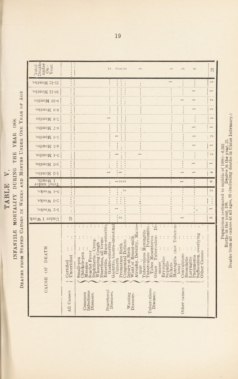 TABLE V. INFANTILE MORTALITY DURING THE YEAR 1908. Deaths from Stated Causes in Weeks and Months Under One Year of age •siuuo.ro si-n r-H j r—H •sqiuoro ii-ot 1 r-H rH •sqiuoro 01-6 r-H rH CM •sqiuoro 6-8 —H r-H •sqiuoro 8~L 1 1 r-H sqiuoro 1-9 rH r-H •sqiuoro 9-9 r-H rH j CM 1 •sqiuoro Q-f • r-H r-H •sqiuoro 1-8 r-H r-H j CM •sqiuoro 8-S | r-H i-H •sqiuoro S-I r-H - r-H r-H •qtuoro I jopuu ibiox r-H (M CM rH x> •sqoo^ 1-8 1 M CM •sq89AV 8-6 • j •sqao^v 6~I r-H r-H T^Ai i JopuQ I ^ ! • CM r-H CO : : 1 2 a ■ • . - CO *• . \ . • • 1 . . . rO rj E-i P P P o p co P o d ft D ft ft Dft CO ^ ■-gs OP CO CO 2 cS o 4-3 JO . <D C3 CO g bxic 8 . 6 o Jh O £-< IH £ fa’go go? vS r-H M r-H CD -4—i O * Sh ior^a S g.S^.5 a gcoSgoP^PP « o M ft ° T - ft O co •O ■ += o '££ 0 -5 CD O 1 O O ^ -!-H fn .+_> C3 -+? a >* ft o ft © A — PP.g © © *si2«« C3 4H 03 b-a ft ?H 0 fx -a Cu cfi a O F> rx be ^ 53 O I 5 d fX POm£«1 02 £ ^ P a 'Sog a £ a P d a ft h -a ° §ft .2 g § s (O GO 3>,D a pg a ^ co O O CD rH h n fa 0 © ©ft CD dftftftft h a ejH.^ EhH O cd . ft -jj ■ o ■ a cc bo • a ^g-e|§° Pgo'PS CO CO • rH • r-H 4-3 4-> fl o O Sx OP be a • rH n o a’i H D a c ftft CO <D CO d a O a o • r-H O D *Eft coO _ CO a a * o o a a O ai-r-l o£p <D o & 11 •5 H D H x C5 ■r—' bo x a d • r-H Zf} IS r^Q co CD co c3 D t- <D r^J 4-=> o Population (estimated to middle of 1908)—6,382 Births in the year, 198. Deatns in the year, 23. Deaths from all causes at all ages, 95 (including deaths in Union Infirmary.)