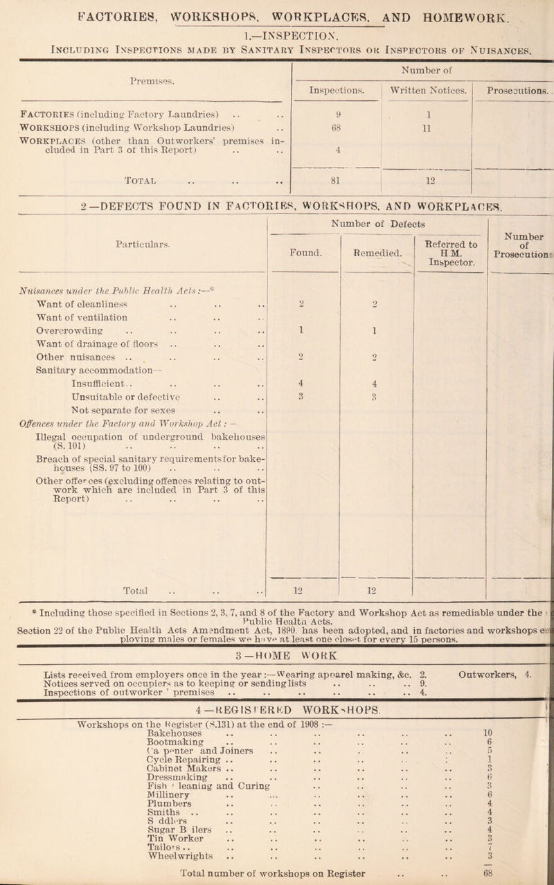 FACTORIES, WORKSHOPS, WORKPLACES. AND HOMEWORK. 1 — INSPECTION. Including Inspections made by Sanitary Inspectors or Inspectors of Nuisances. Premises. Number of Inspections. Written Notices. Prosecutions. Factories (including Factory Laundries) 9 1 WORKSHOPS (including Workshop Laundries) 68 11 Workplaces (other than Outworkers’ premises in- cluded in Part 3 of this Report) 4 Total 81 12 2—DEFECTS FOUND IN FACTORIES, WORKSHOPS. AND WORKPLACES. Number of Defects Number of Prosecution Particulars. Found. Remedied. Referred to HI. Inspector. Nuisances under the Public Health Acts:—* Want of cleanliness 2 9 Li Want of ventilation Overcrowding Want of drainage of floors i 1 Other nuisances Sanitary accommodation— 2 2 Insufficient.. 4 4 Unsuitable or defective Not separate for sexes 3 3 Offences under the Factory and Workshop Act: — Illegal occupation of underground bakehouses (S.101) Breach of special sanitary requirements for bake- houses (SS. 97 to 100) Other offerees (excludingoffences relating to out- work which are included in Part 3 of this Report) Total 12 12 — * Including those specified in Sections 2, 3, 7, and 8 of the Factory and Workshop Act as remediable under the ■ Public Healtn Acts. Section 22 of the Public Health Acts Amendment Act, 1890. has been adopted, and in factories and workshops e: ploying males or females we h;i ye at least one closet, for every 15 persons. 3-HOME WORK Lists received from employers once in the year Wearing apoarel making, &c. 2. Outworkers, 4. Notices served on occupiers as to keeping or sending lists Inspections of outworker ’ premises . • 9. 4. 4 —REGIS I’ERKD WORKSHOPS 1 Workshops on the Hegister (s.131) at the end of 1908 1 Bakehouses 10 Bootmaking 6 (’a punter and Joiners 5 Cycle Repairing .. 1 Cabinet Makers .. 3 : Dressmaking 6 Fish 1 leaning and Curing 3 Millinery 6 Plumbers 4 Smiths 4 S ddlrrs 3 Sugar B ilers 4 Tin Worker 3 Tailo's.. t Wheelwrights •> . O Total number of workshops on Register • • • 68