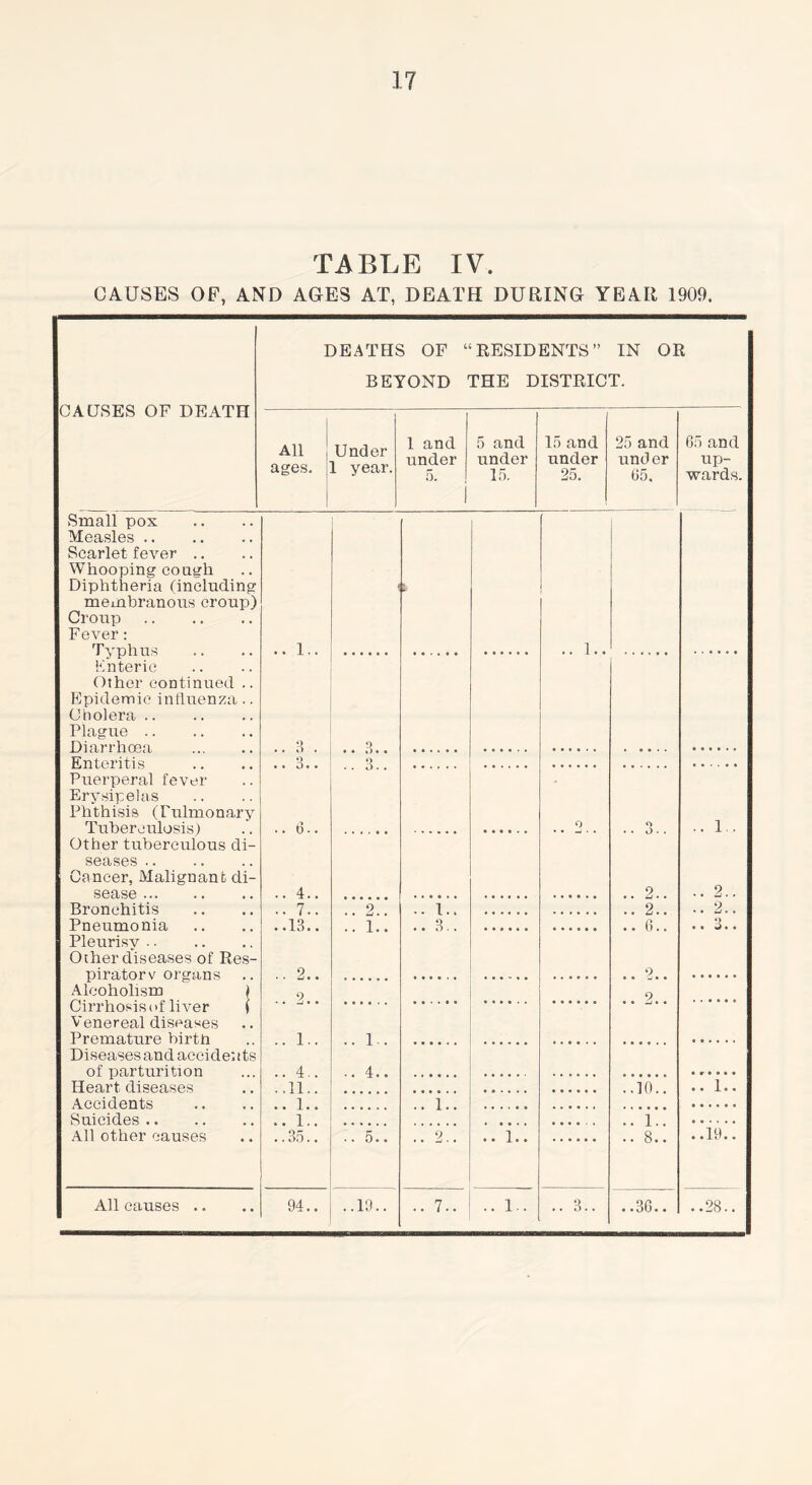 TABLE IV. CAUSES OF, AND AGES AT, DEATH DURING YEAR 1909. CAUSES OF DEATH DEATHS OF “ RESIDENTS ” IN OR BEYOND THE DISTRICT. All ages. Under 1 year. 1 and under 5. 1 5 and under 15. 15 and under 25. 25 and under G5, 65 and up- wards. Small pox Measles Scarlet fever Whooping cough Diphtheria (including membranous croup) Croup Fever: Typhus .. 1.. i *«•.«« .. 1.. Enteric Other continued .. Epidemic influenza .. Cholera Plague Diarrhoea .. 3 . .. 3.. • • • • • • ...... Enteritis .. 3.. O . . D . . ...... Puerperal fever Erysipelas Phthisis (Pulmonary Tuberculosis ) O O .. 1.. Other tuberculous di- seases Cancer, Malignant di- sease .. 4.. *•»«.» .. 2.. .. 2.. Bronchitis .. 7.. 9 • • u • « .. 1.. • ••••• ,,,,,, .. 2.. .. 2.. Pneumonia Pleurisy Other diseases of Res- piratory organs .. .. 2.. • • • • . • 2,. ...... Alcoholism | Cirrhosis of liver I 9 * • _J • • .«•.*« ...... .. 2.. . • .... Venereal diseases Premature birtn .. 1.. .. 1 . ...... .... • . 9 . . « » . Diseases and accidents of parturition .. 4.. .. 4.. • • . * * . ...... *90040 Heart diseases ..11.. > . • • •••>« ...... ...... ..10.. . . 1. . Accidents • • 1 • e • • • • .. 1.. ...... ...... ...... Suicides .. 1.. , , . . . .... . . .. 1.. • 1 . • All other causes All causes .. 94.. ..19..