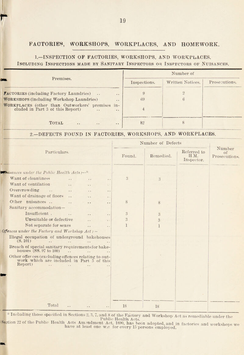 19 FACTORIES, WORKSHOPS, WORKPLACES, AND HOMEWORK. 1—INSPECTION OF FACTORIES, WORKSHOPS, AND WORKPLACES. Including Inspections made by Sanitary Inspectors or Inspectors of Nuisances. ^ Premises. Number of Inspections. Written Notices. Prosecutions. Factories (including Factory Laundries) 9 2 WORKSHOPS (including Workshop Laundries) 69 6 Workplaces (other than Outworkers’ premises in- cluded in Part 3 of this Report) 4 Total 82 8 2—DEFECTS FOUND IN FACTORIES, WORKSHOPS. AND WORKPLACES. Number of Defects Particulars. Found. Remedied. I Number Referred to of H.M. Prosecutions. Inspector. m*; nances under the Public Health Acts:—* Want of cleanliness Want of ventilation Overcrowding Want of drainage of floors Other nuisances .. Sanitary accommodation- insufficient . Unsuitable or defective Not separate for sexes Offences under the Factor!/ and Workshop Act: — Illegal occupation of underground bakehouses (S. 101) Breach of special sanitary requirementsfor bake- houses (SS. 97 to 100) Other offer ces (excluding offences relating to out- work which are included in Part 3 of this Report) 3 3 1 Total 18 18 I * Including those specified in Sections 2, 3, 7, and 8 of the Factory and Workshop Act as remediable under the Public Health Acts. Section 22 of the Public Health Acts Amendment Act, 1890, has been adopted, and in factories and workshops we have at least one w.c for every 15 persons employed.