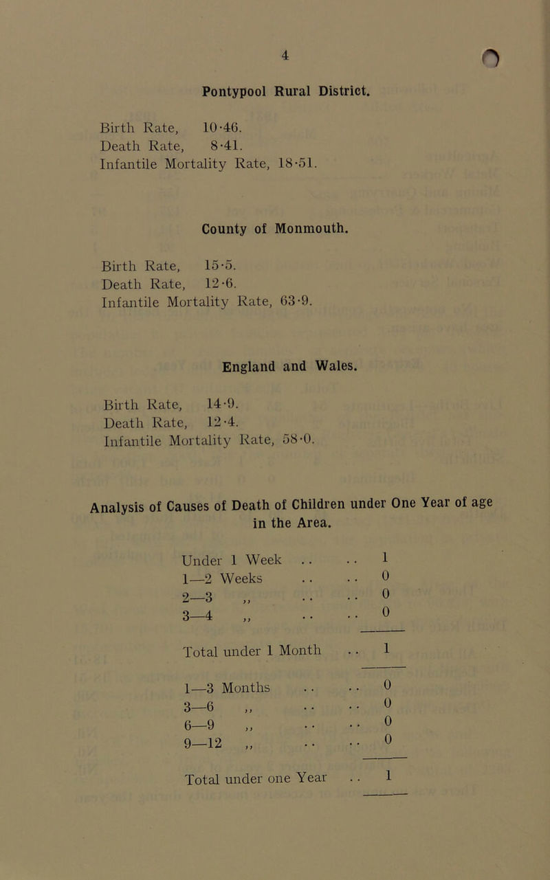 n Pontypool Rural District. Birth Rate, 10-46. Death Rate, 8-41. Infantile Mortality Rate, 18-51. County of Monmouth. Birth Rate, 15-5. Death Rate, 12-6. Infantile Mortality Rate, 63-9. England and Wales. Birth Rate, 14-9. Death Rate, 12-4. Infantile Mortality Rate, 58-0. Analysis of Causes of Death of Children under One Year of age in the Area. Under 1 Week 1— 2 Weeks 2— 3 3— 4 1 0 0 0 Total under 1 Month 1—3 Months 3—6 6—9 ,, 9—12 „ Total under one Year