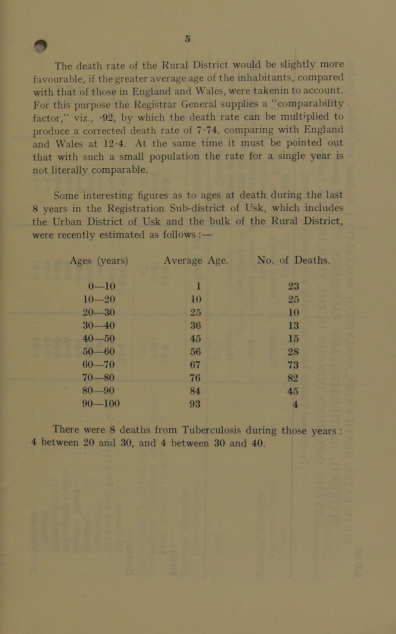 The death rate of the Rural District would be slightly more favourable, if the greater average age of the inhabitants, compared with that of those in England and Wales, were takenin to account. For this purpose the Registrar General supplies a “comparability factor,’’ viz., -92, by which the death rate can be multiplied to produce a corrected death rate of 7-74, comparing with England and Wales at 12-4. At the same time it must be pointed out that with such a small population the rate for a single year is not literally comparable. Some interesting figures as to ages at death during the last 8 years in the Registration Sub-district of Usk, which includes the Urban District of Usk and the bulk of the Rural District, were recently estimated as follows :— Ages (years) Average Age. No. of Deaths. 0—10 1 23 10—20 10 25 20—30 25 10 30 40 36 13 40—50 45 15 50—60 56 28 60—70 67 73 70—80 76 82 80—90 84 45 90—100 93 4 There were 8 deaths from Tuberculosis during those years : 4 between 20 and 30, and 4 between 30 and 40.