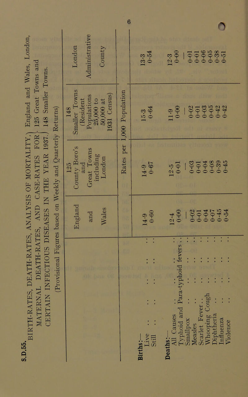 BIRTH-RATES, DEATH-RATES, ANALYSIS OF MORTALITY A England and Wales, London, MATERNAL DEATH-RATES, AND CASE-RATES FOR l 125 Great Towns and CERTAIN INFECTIOUS DISEASES IN THE YEAR 1937.J 148 Smaller Towns. (Provisional Figures based on Weekly and Quarterly Returns) id m Q xA g o ©5 g o y-A <v > • rH 4-> aj >-< G3 < G G O O 0 co in CO © © cp © nl © f-H r-H CO lO GO *H o o o o m io ©<©©>©© © 00 c/1 g $ o H Vh a CO C/5 G o aj a ir. G t/j c 05 O © © © © ©_©„ cuic ©' o in 22 Pk 5 m oi o 1-1 o PQ >‘G g p o CJ cn G £ O H bO G 03 G r- —< 05 G G O G3 G O i-l G o • —H 4-1 ri G CG O Pl, © © © <u a c/5 0) H-H aj T3 G t3 m 0) Tb G G aj 13 W CO © in © © © © Cl H CO in (N N © © © © i-H © ©©©©©© t— r-H . CO r-H GO © © 05 © in© ©<©©<© CO ■^ © ni © ©©©©©© © 05 © © © © ni © 0-1 r-H Htl in -rtl © © © © in ©©>©<©©© CD >H 05 > 05 M-H n3 • rH O rG Oh I <v , I > : • • • r-H C/3 J >-* (-i •H M co <u C/5 G ai U aj aj CH 03 G aj © rG . bo • G lH O o rG © P< a .>1 a X O Ph (35 05 pH 4-J l—i aj o a3 CO ,2s <3 H co co bo. „ rj l-< 03 .S 0) S! PrrG G O +-J <15 O -G G rG Pn© 05 05 jD 3 • f-H t> aS CD o