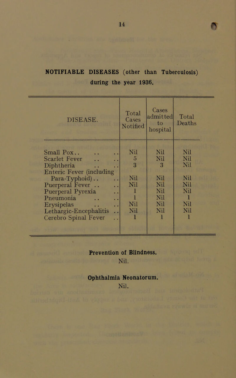 NOTIFIABLE DISEASES (other than Tuberculosis) during the year 1936. DISEASE. Total Cases Notified Cases admitted to hospital Total Deaths Small Pox.. Nil Nil Nil Scarlet Fever 5 Nil Nil Diphtheria Enteric Fever (including 3 3 Nil Para-Typhoid).. Nil Nil Nil Puerperal Fever .. Nil Nil Nil Puerperal Pyrexia 1 Nil Nil Pneumonia 1 Nil 1 Erysipelas Nil Nil Nil Lethargic-Encephalitis .. Nil Nil Nil Cerebro Spinal Fever 1 1 1 Prevention of Blindness. Nil. Ophthalmia Neonatorum.