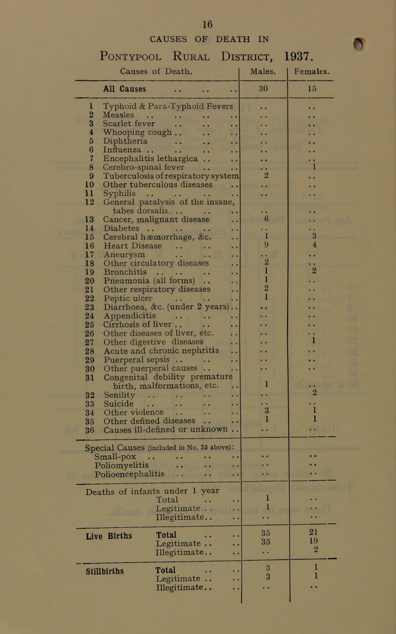 CAUSES OF DEATH IN Pontypool Rural District, 1937. Causes of Death. Males. Females. All Causes 30 15 1 Typhoid & Para-Typhoid Fevers 2 Measles 3 Scarlet fever 4 Whooping cough .. 5 Diphtheria 6 Influenza .. 7 Encephalitis lethargica .. 8 Cerebro-spinal fever i 9 Tuberculosis of respiratory system 2 10 Other tuberculous diseases 11 Syphilis 12 General paralysis of the insane, tabes dorsalis. .. 13 Cancer, malignant disease 6 14 Diabetes .. 15 Cerebral haemorrhage, &c. 1 3 16 Heart Disease 9 4 17 Aneurysm • • 18 Other circulatory diseases 2 19 Bronchitis .. 1 2 20 Pneumonia (all forms) .. 1 21 Other respiratory diseases 2 22 Peptic ulcer 1 23 Diarrhoea, &c. (under 2 years).. 24 Appendicitis 25 Cirrhosis of liver .. 26 Other diseases of liver, etc. 27 Other digestive diseases i 28 Acute and chronic nephritis 29 Puerperal sepsis .. 30 Other puerperal causes .. 31 Congenital debility premature birth, malformations, etc. 1 32 Senility 2 33 Suicide 3 34 Other violence 1 35 Other defined diseases .. 1 1 36 Causes ill-defined or unknown .. * * Special Causes (included in No. 35 above): Small-pox • • • * Poliomyelitis • * Polioencephalitis * * * * Deaths of infants under 1 year 1 Total • * Legitimate .. 1 Illegitimate.. * * • * Live Births Total 35 21 Legitimate .. 35 19 Illegitimate.. • • z StiUbirths Total 3 1 1 Legitimate Illegitimate.. 3