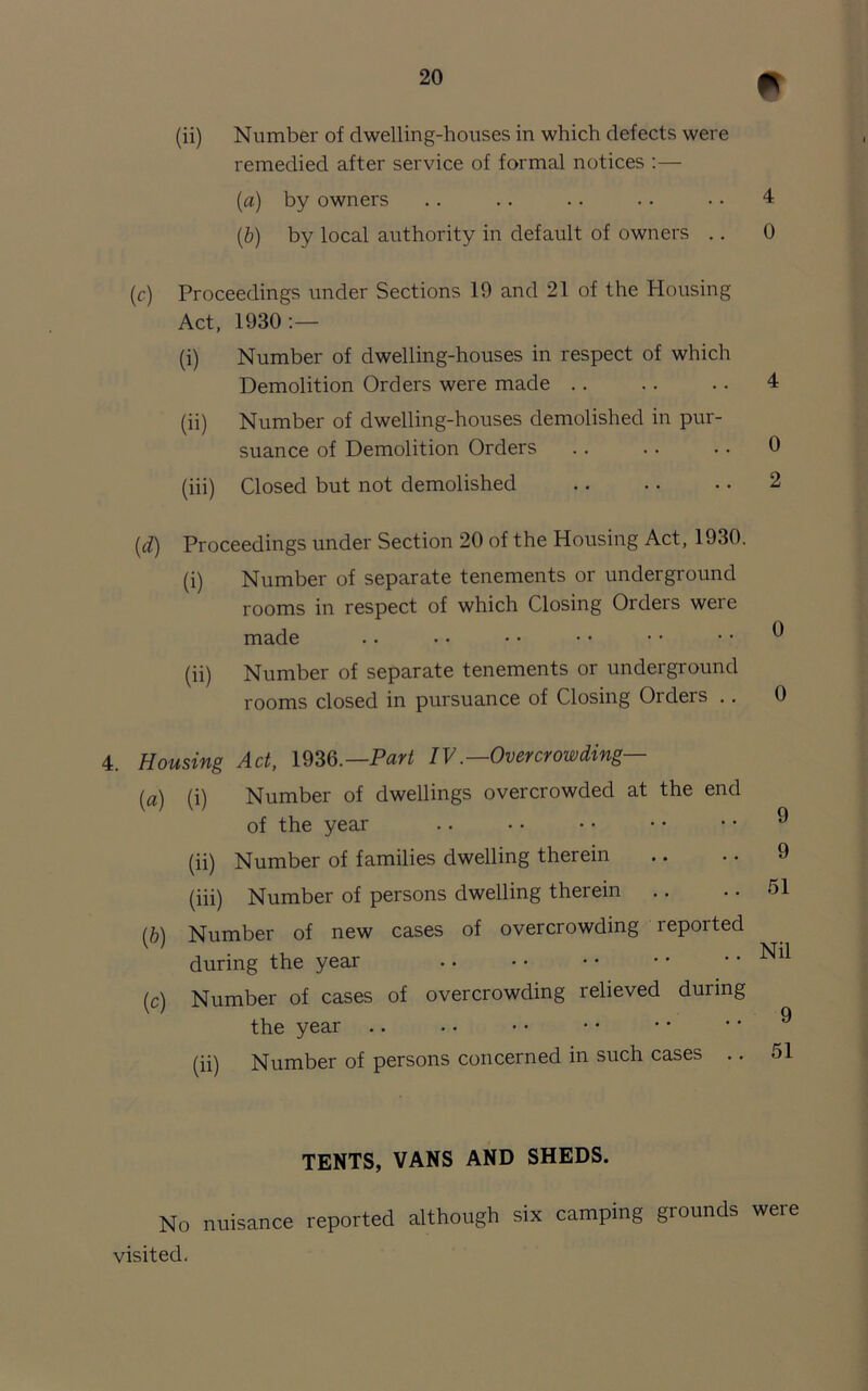 (ii) Number of dwelling-houses in which defects were remedied after service of formal notices :— (а) by owners (б) by local authority in default of owners .. (c) Proceedings under Sections 19 and 21 of the Housing Act, 1930:— (i) Number of dwelling-houses in respect of which Demolition Orders were made (ii) Number of dwelling-houses demolished in pur- suance of Demolition Orders (iii) Closed but not demolished (d) Proceedings under Section 20 of the Housing Act, 1930. (i) Number of separate tenements or underground rooms in respect of which Closing Orders were made (ii) Number of separate tenements or underground rooms closed in pursuance of Closing Orders .. 4. Housing Act, 1936.—Part IV .—Overcrowding— (fl) (i) Number of dwellings overcrowded at the end of the year (ii) Number of families dwelling therein (iii) Number of persons dwelling therein (b) Number of new cases of overcrowding reported during the year (c) Number of cases of overcrowding relieved during the year (ii) Number of persons concerned in such cases .. TENTS, VANS AND SHEDS. No nuisance reported although six camping grounds visited. * 4 0 4 0 2 0 0 9 9 51 Nil 9 51 were