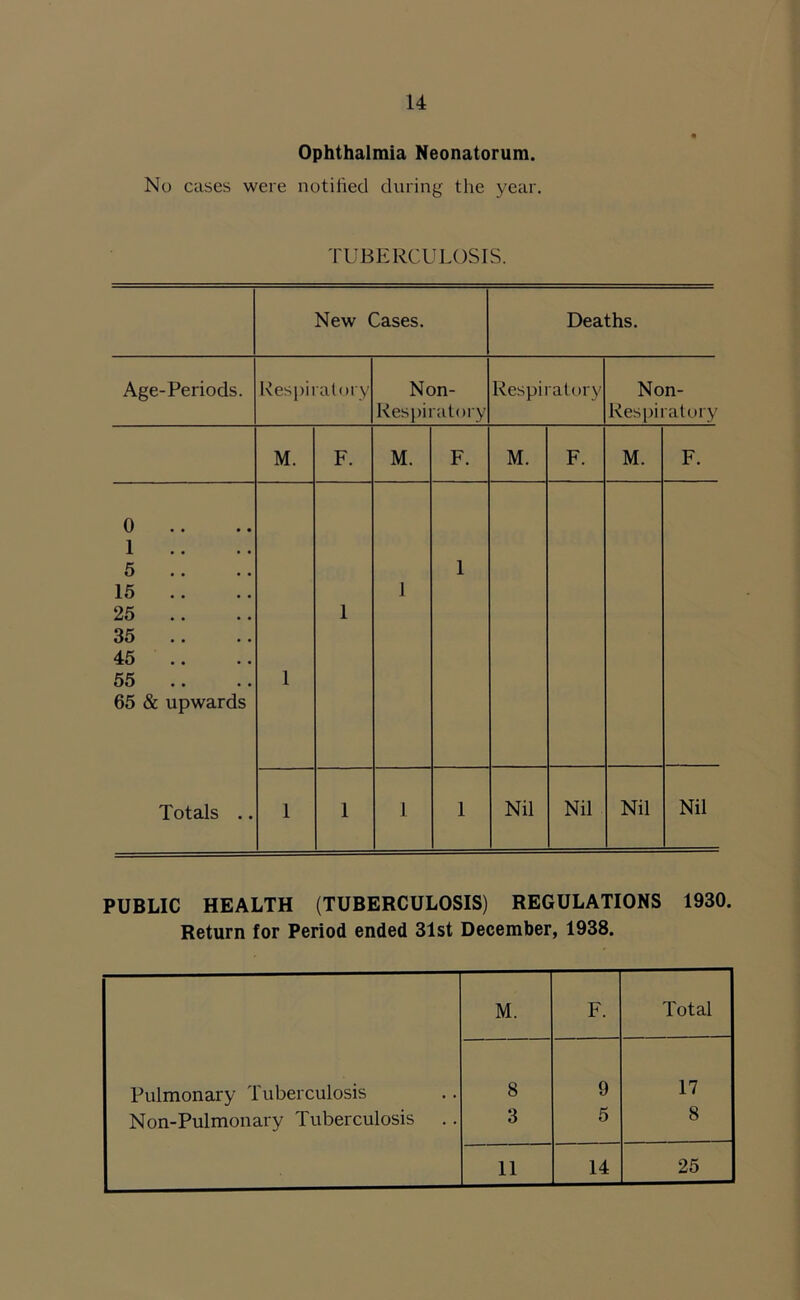 Ophthalmia Neonatorum. No cases were notified during the year. TUBERCULOSIS. New Cases. Deaths. Age-Periods. Respiratory Non- Respiratory Respiratory Non- Respiratory M. F. M. F. M. F. M. F. 0 .. 1 5 .. 15 .. 25 35 45 55 65 & upwards 1 1 1 1 Totals .. 1 1 1 1 Nil Nil Nil Nil PUBLIC HEALTH (TUBERCULOSIS) REGULATIONS 1930. Return for Period ended 31st December, 1938. M. F. Total Pulmonary Tuberculosis 8 9 17 Non-Pulmonary Tuberculosis .. 3 5 8 11 14 25