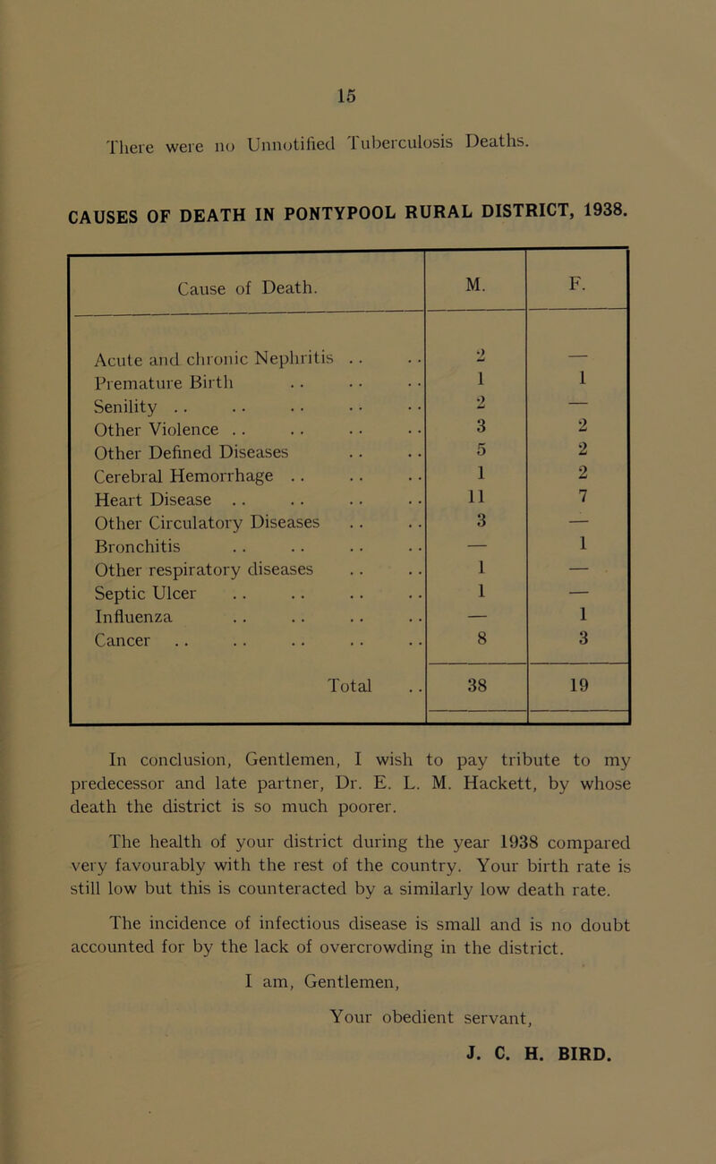 There were no Unnotified Tuberculosis Deaths. CAUSES OF DEATH IN PONTYPOOL RURAL DISTRICT, 1938. Cause of Death. M. F. Acute and chronic Nephritis .. 2 Premature Birth 1 1 Senility .. 2 — Other Violence . . 3 2 Other Defined Diseases 5 2 Cerebral Hemorrhage .. 1 2 Heart Disease .. 11 7 Other Circulatory Diseases 3 — Bronchitis — 1 Other respiratory diseases 1 — Septic Ulcer 1 — Influenza — 1 Cancer 8 3 Total 38 19 In conclusion, Gentlemen, I wish to pay tribute to my predecessor and late partner, Dr. E. L. M. Hackett, by whose death the district is so much poorer. The health of your district during the year 1938 compared very favourably with the rest of the country. Your birth rate is still low but this is counteracted by a similarly low death rate. The incidence of infectious disease is small and is no doubt accounted for by the lack of overcrowding in the district. I am, Gentlemen, Your obedient servant, J. C. H. BIRD.