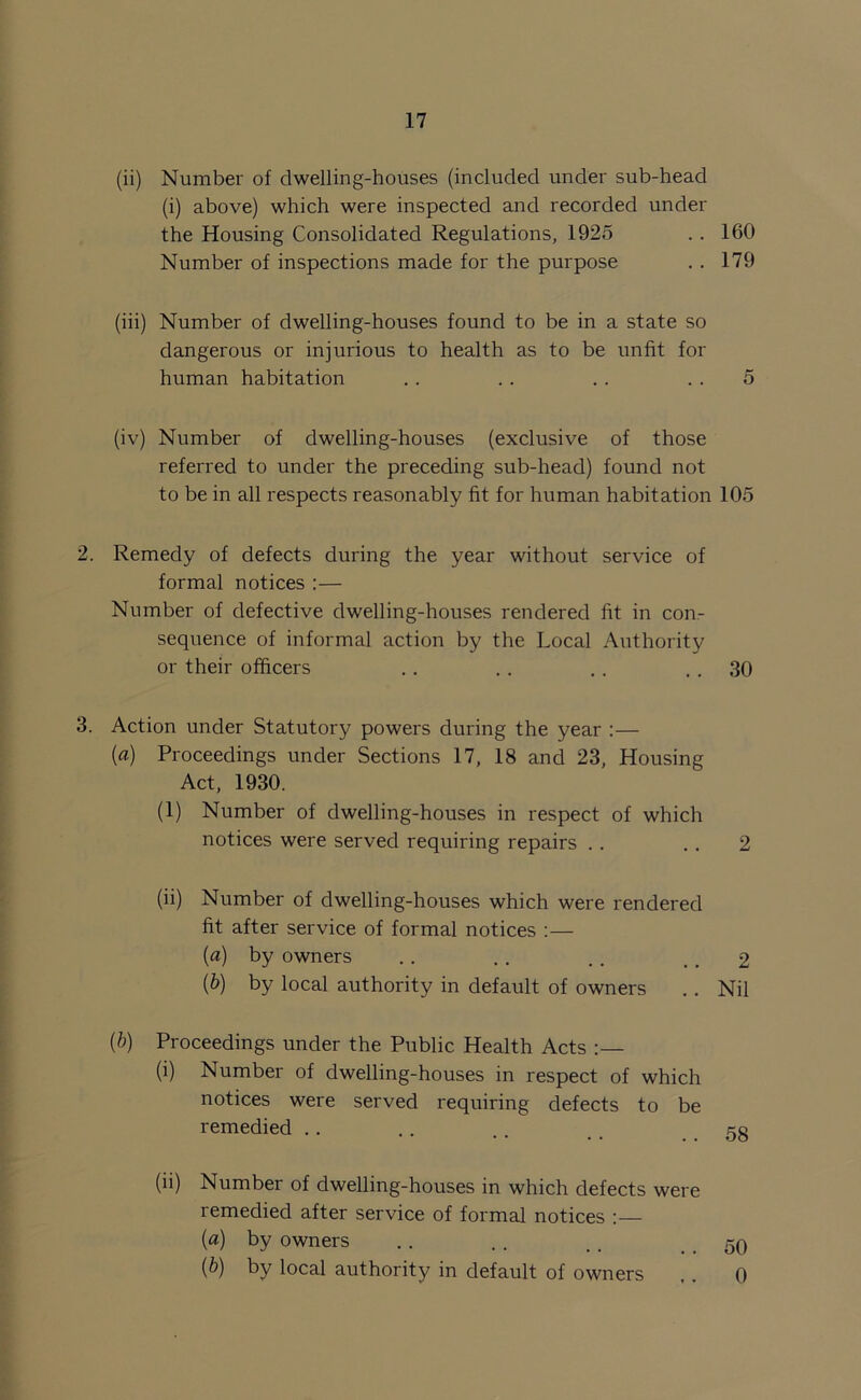 (ii) Number of dwelling-houses (included under sub-head (i) above) which were inspected and recorded under the Housing Consolidated Regulations, 1925 . . 160 Number of inspections made for the purpose . . 179 (iii) Number of dwelling-houses found to be in a state so dangerous or injurious to health as to be unfit for human habitation .. . . .. 5 (iv) Number of dwelling-houses (exclusive of those referred to under the preceding sub-head) found not to be in all respects reasonably fit for human habitation 105 2. Remedy of defects during the year without service of formal notices :— Number of defective dwelling-houses rendered fit in con- sequence of informal action by the Local Authority or their officers .. .. . . 30 3. Action under Statutory powers during the year :— {a) Proceedings under Sections 17, 18 and 23, Housing Act, 1930. (1) Number of dwelling-houses in respect of which notices were served requiring repairs .. ., 2 (ii) Number of dwelling-houses which were rendered fit after service of formal notices :— (a) by owners .. .. . . . . 2 {ty by local authority in default of owners .. Nil {b) Proceedings under the Public Health Acts (i) Number of dwelling-houses in respect of which notices were served requiring defects to be remedied .. .. .. 5g (ii) Number of dwelling-houses in which defects were remedied after service of formal notices :— (a) by owners . . . . . . . . 50 (b) by local authority in default of owners , . 0