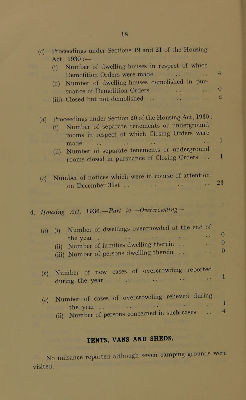 (c) Proceedings under Sections 19 and 21 of the Housing Act, 1930:— (i) Number of dwelling-houses in respect of which Demolition Orders were made (ii) Number of dwelling-houses demolished in pui- suance of Demolition Orders (iii) Closed but not demolished .. (,d) Proceedings under Section 20 of the Housing Act, 1930 : (i) Number of separate tenements or underground rooms in respect of which Closing Orders were made (ii) Number of separate tenements or underground rooms closed in pursuance of Closing Orders .. (e) Number of notices which were in course of attention on December 31st 4. Housing Act, 1936.— Part iv.—Over crowding— (a) (i) Number of dwellings overcrowded at the end of the year .. • • •• _ (ii) Number of families dwelling therein (hi) Number of persons dwelling therein .. (b) Number of new cases of overcrowding repoited during the year (c) Number of cases of overcrowding relieved during the year (ii) Number of persons concerned in such cases TENTS, VANS AND SHEDS. No nuisance reported although seven camping giounds weie visited,