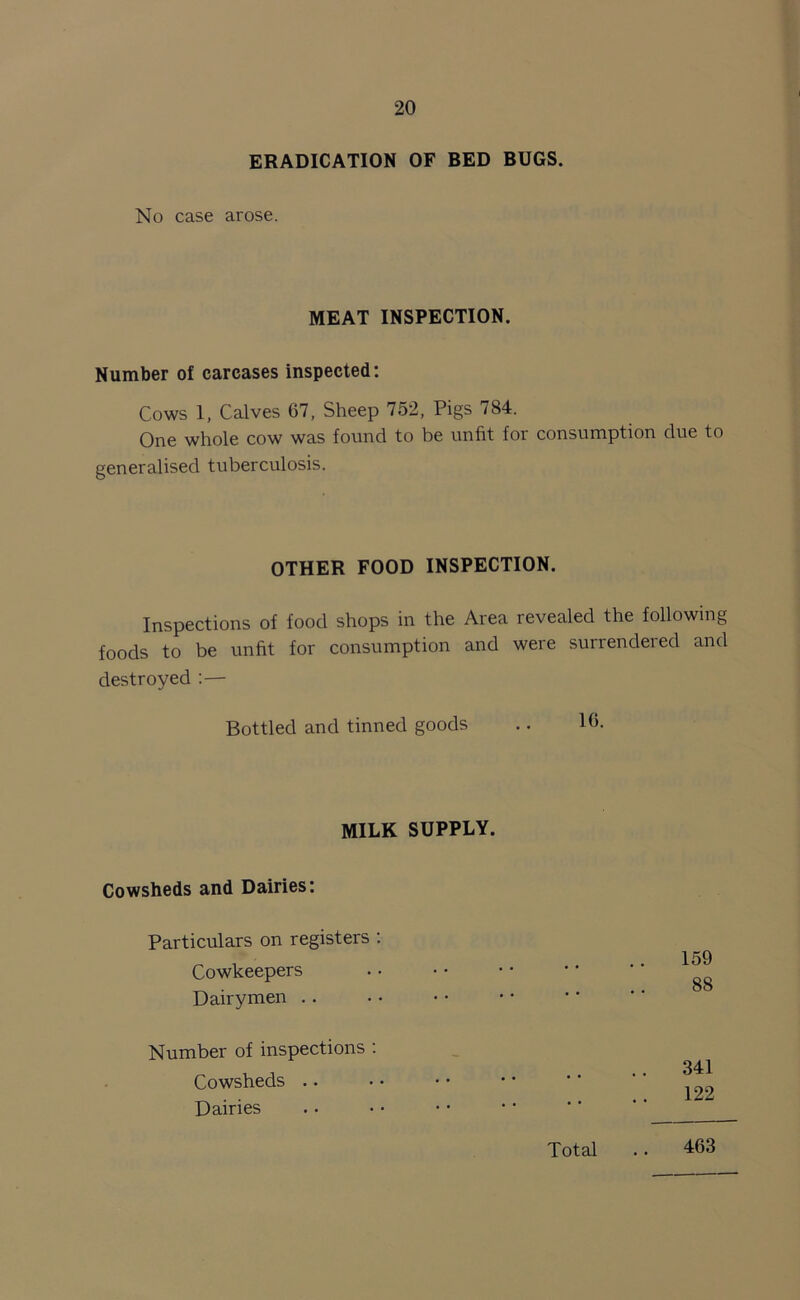 ERADICATION OF BED BUGS. No case arose. MEAT INSPECTION. Number of carcases inspected: Cows 1, Calves 67, Sheep 752, Pigs 784. One whole cow was found to be unfit for consumption due to generalised tuberculosis. OTHER FOOD INSPECTION. Inspections of food shops in the Area revealed the following foods to be unfit for consumption and were surrendered and destroyed :— Bottled and tinned goods 16. MILK SUPPLY. Cowsheds and Dairies: Particulars on registers : Cowkeepers Dairymen Number of inspections : Cowsheds Dairies 159 88 341 122 Total 463
