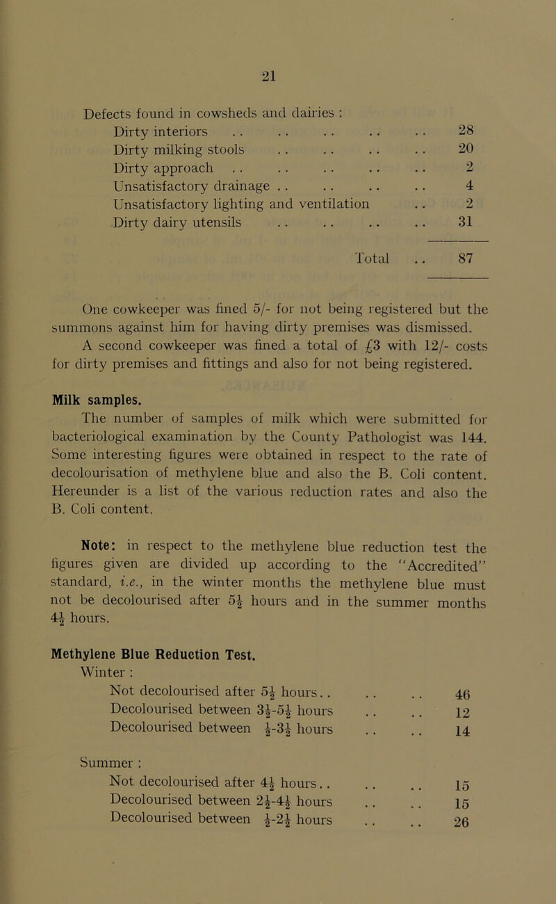 Defects found in cowsheds and dairies : Dirty interiors Dirty milking stools Dirty approach Unsatisfactory drainage Unsatisfactory lighting and ventilation Dirty dairy utensils 31 28 20 2 4 2 Total 87 One cowkeeper was fined 5/- for not being registered but the summons against him for having dirty premises was dismissed. A second cowkeeper was fined a total of £3 with 12/- costs for dirty premises and fittings and also for not being registered. Milk samples. The number of samples of milk which were submitted for bacteriological examination by the County Pathologist was 144. Some interesting figures were obtained in respect to the rate of decolourisation of methylene blue and also the B. Coli content. Hereunder is a list of the various reduction rates and also the B. Coli content. Note: in respect to the methylene blue reduction test the figures given are divided up according to the “Accredited” standard, i.e., in the winter months the methylene blue must not be decolourised after 54 hours and in the summer months 4| hours. Methylene Blue Reduction Test. Winter : Not decolourised after hours.. Decolourised between 3|-5| hours Decolourised between |-3| hours 46 12 14 Summer : Not decolourised after 4| hours.. Decolourised between 2|-4| hours Decolourised between \-2\ hours 15 15 26