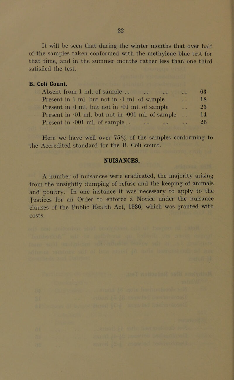 It will be seen that during the winter months that over half of the samples taken conformed with the methylene blue test for that time, and in the summer months rather less than one third satisfied the test. B. Coli Count. Absent from 1 ml. of sample .. .. .. .. 03 Present in 1 ml. but not in -1 ml. of sample .. 18 Present in d ml. but not in -01 ml. of sample .. 23 Present in -01 ml. but not in -001 ml. of sample .. 14 Present in -001 ml. of sample.. .. .. .. 26 Here we have well over 75% of the samples conforming to the Accredited standard for the B. Coli count. NUISANCES. A number of nuisances were eradicated, the majority arising from the unsightly dumping of refuse and the keeping of animals and poultry. In one instance it was necessary to apply to the Justices for an Order to enforce a Notice under the nuisance clauses of the Public Health Act, 1936, which was granted with costs.