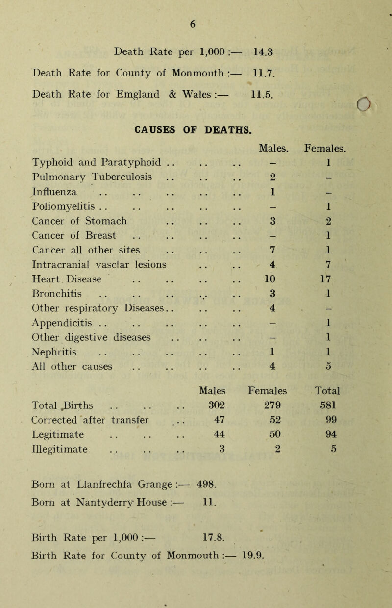 Death Rate per 1,000 :— 14.3 Death Rate for Comity of Monmouth :— 11.7. Death Rate for Emgland & Wales :— 11.5. CAUSES OF DEATHS. Males. Females Typhoid and Paratyphoid .. 1 Pulmonary Tuberculosis 2 - Influenza 1 - Poliomyelitis 1 Cancer of Stomach 3 2 Cancer of Breast - 1 Cancer all other sites 7 1 Intracranial vasclar lesions 4 7 Heart Disease 10 17 Bronchitis 3 1 Other respiratory Diseases.. 4 • Appendicitis 1 Other digestive diseases 1 Nephritis 1 1 All other causes 4 5 Males Females Total Total .Births 302 279 581 Corrected after transfer 47 52 99 Legitimate 44 50 94 Illegitimate 3 2 5 Born at Llanfrechfa Grange :— 498. Born at Nantyderry House :— 11. Birth Rate per 1,000 :— 17.8. - Birth Rate for County of Monmouth - 19.9.