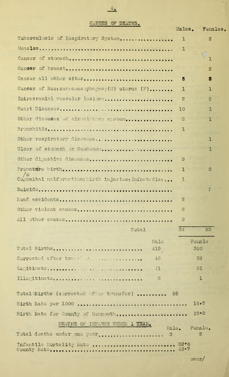 CAUSES OF DEATHS Males, Tuberculosis of Respiratory System 1 Measles , 1 Cancer of stomach........ Canosr of breast. Cancer all other sites... S Cancer of Bucjcav:&oesophagus;(M) uterus (F)........ 1 Intracranial vascular lesions- 2 Heart Diseases 10 Other diseases of circulatory system,...,,.... 2 Bronchitis. 1 Other respiratory diseases.. Ulcer of stomach or duodenum. Female 2 5 1 5 1 1 1 1 Other digestive diseases 3 Premature birth. 1 /n Cogenital malf ormation: birth injuries: Infnat: dis: ..,. 1 2 Suicide 'Road accidents Other violent causes...... All other causes „ Total r. C 2 2 2 34 22 Total Births Corrected after tram' r„ Legitimate ,, Illegitimate .. Total'.Births (corrected ifior transfer) .... Birth Rate per 1000 Birth Rato for County .of Monmouth...., DEATHS OF IUFAHTS UHDER 1 YEAR, Total deaths under one, year, „ . , . Infantile Mortality Rato County Rato Ma le Female 415 380 43 52 41 51 2 95 1 . 16*7 19*2 Male. Female 3 . 2 .. . 52*6 . .. 43*7