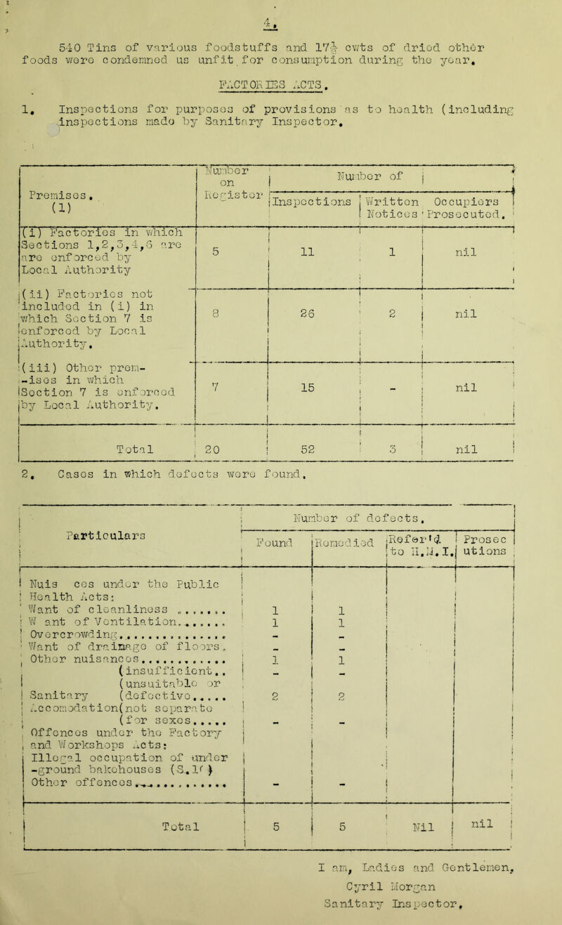 540 Tins of various foodstuffs and 174- cwts of dried other foods wore condemned us unfit for consumption during the year. FACTORIES ACTS. 1. Inspections for purposes of provisions'as to health (including inspections made by Sanitary Inspector. Premises. (1) IT umber * on 1 Hunbor 1 liQ Pistol? !  1 s 1 7 1 1 1111 J J y {Inspections [Written, Occupiers j ! Notices’Prosecuted. ! (i) Factories in which Sections 1,2,3,4,6 are are enforced by Local Authority 5 11 i—1 (li) Factories not included in (i) in which Section 7 is enforced by Local Authority, S — 26 ; 2 ‘ j 7 j l • nil (iii) Other prern- -ises in which Section 7 is enforced by Local Authority, 7 15 “ nil j j Total 20 | 52 3 \ nil I 2, Cases in which defects wore found. | Number of defects, 1— . Particulars : j ' ' 1 ' T r “ ' 1 “* r r f T ir ' Found Remod led Refers to 1 x • i <1 # I Prosec | utions 1 Nuis ces under the Public ! 1 Health Acts: i i Want of cleanliness j 1 1 j l W ant of Ventilation.„ 1 1 i ! Overcrowding, _ ■ I \ { i 1 ! Want of drainage of floors. - i j i , Other nuisances l 1 (insufficient.. I - - (unsuitable or ! Sanitary (defective,.... 2 2 | Accomodation(not separate i ! (for sexes 1 Offences under the Factory i and Workshops Acts* i Illegal occupation of under | -ground bakehouses (S.If) • * i Other off ences . 1 _ _ i ! I Total I ’ * 5 Nil j nil ! I am, Ladies and Gentlemen. Cyril Morgan Sanitary Inspector,