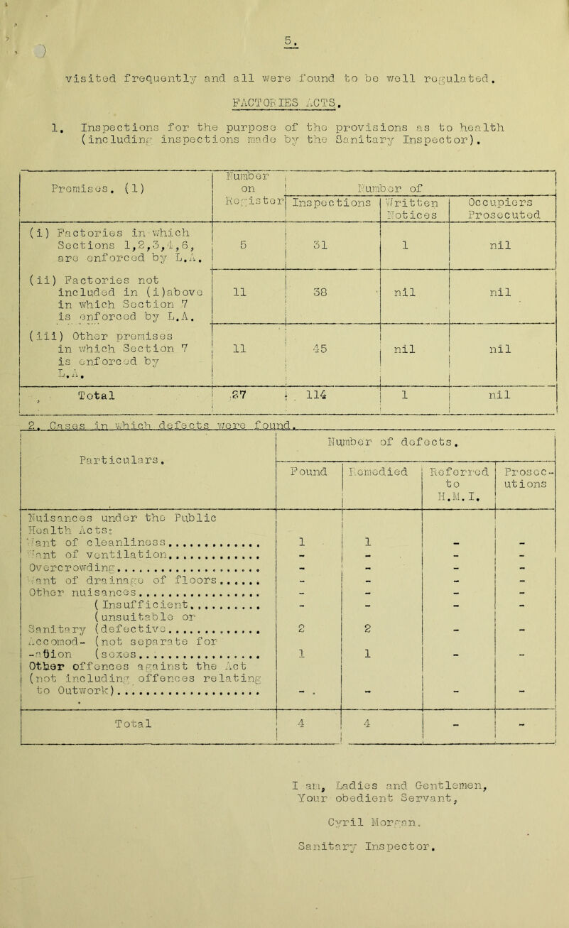 visited frequently and all were found to be well regulated FACTORIES ACTS. 1, Inspections for the purpose of the provisions as to health (including inspections made by the Sanitary Inspector). Premises, (1) Number on Number of Register Inspections Written Notices Occupiers Prosecuted (i) Factories in which Sections 1,2,3,4,6, are enforced by L.A. 5 31 - 1 nil (ii) Factories not included in (i)above in which Section 7 is enforced by L.A. 11 38 nil nil (iii) Other premises in which Section 7 is enforced by L. i i,, 11 1-n cn nil - - nil Total r> <x i 114 1 nil i j Particulars. ■ ...» . —. ■ ■■ . . . - . - . — - — Number of defects. Found Remedied Referred to H.M.I. Prosec- utions Nuisances under the Public Health Acts; Want of cleanliness,,.., 1 1 _ '.'ant of ventilation,. - - Overcrowding - Want of drainage of floors...... - - - - Other nuisances - — - - (Insufficient, - - - - (unsuitable or Sanitary (defective O 2 Accomod- (not separate for -at}ion ( sexes 1 1 Other offences against the Act (not including offences relating to Outwork) - - Total 4 4 - . ... .i - i 1 , ,i I an, Ladles and Gentlemen, Your obedient Servant, Cyril Morgan. Sanitary Inspector.