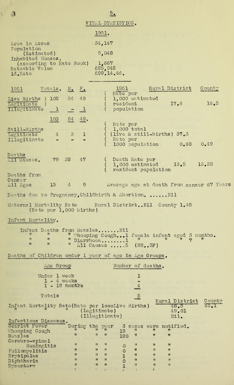 VITAL STATISTICS. 1951. Area in Acres 34,147 Population (Estimated) 5,848 Inhabited Houses. (according to Rate Book) 1,667 Rateable Value £25,942 Id.Rate £99 .14.4a. 1951 Totals. M. F. 1951 Rural District ( Rate per Live Births ) 102 54 48 ( 1,000 estimated Legitimate ) ( resident 17.6 Illegitimate 1 JL ( population 103 54 49. ( Rate per Still-Births ( 1,000 total Legitimate 4 3 1 ( (live & still-births) 37,3 Illegitimate - - - ( Rato per ( 1000 population 0.68 Dea ths All Causes. 79 32 47 ( Death Rate per ( 1,000 estimated 13,5 ( resident population Deaths from Cance r All Ages 13 4 9 Average age at death from cane' Deaths due t o Pregnancy ,Childbirth & Abortion, ......Nil Ma t e rna 1 M or t a 1 i t y Ra te Rural District..Nil County 1,48 (Ra te per 1 ,000 births) Infant Mortality. Infant D oaths from Measles.. ...Nil C ount- 16.5 0.49 13.38 ” Whooping Cough..,1 female infant aged 3 months.  Diarrhoea 1 t? All Causes .....5 (2M..3F) Deaths of Children under 1 year of age in Age Groups. Age Group Number of deaths. Under 1 week 1-4 weeks 1-12 months Totals 1 i. 5 Infant Mortality Rate(Rate per loooLive Births) M  a (Legitimate) Infectious Diseases. Scarlet Fever Whooping Cough Measles Cerebro-spina1 Meningitis Poliomyelitis Erysipelas Diphtheria Dysentery (Illegitimate) Rural District County 4^78 415,1 49,01 Nil. During the year n ti i» 3 cases were notified. 19 ” ” n 120 ” ”  n n it ii ii it ii n ii it 0 0 1 0 1
