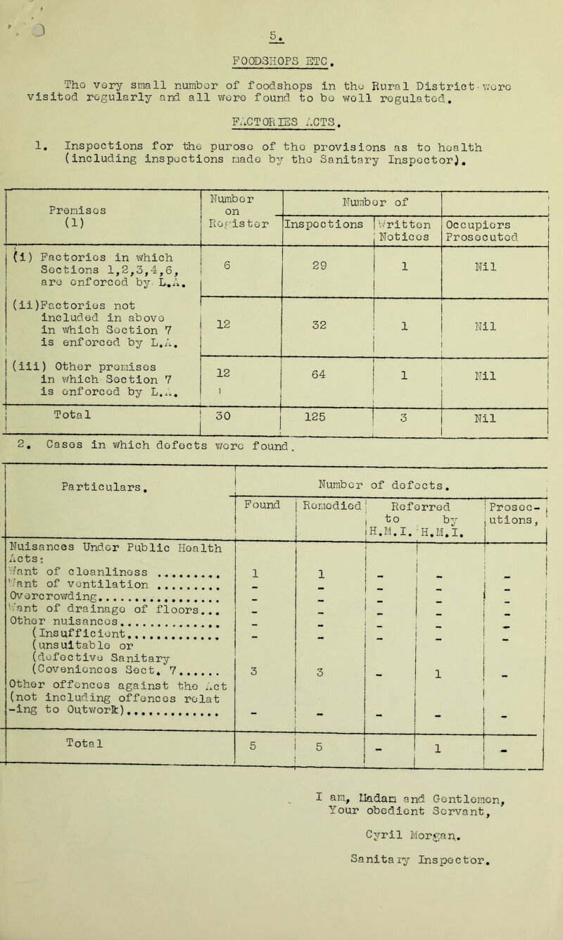 3 5 FPOPSHOPS ETC. Tho very small number of foodshops in tho Rural District■wore visitod regularly and all were found to bo well regulated.. FACTORIES ACTS. 1. Inspections for the purosc of tho provisions as to health (including inspections made by tho Sanitary Inspector). Premises Number on Number of i 1 (1) Register Inspections Written Notices Occupiers Prosecuted f (i) Factories in which Sections 1,2,3,4,6, are enforced by. L.A. 6 29 1 Nil i (ii)Factorios not included in above in which Section 7 is enforced by L.A. 12 32 1 Nil i i i t (iii) Other premises in which Section 7 is enforced by L.A. — ■ • ■■■■■ ———.—__ 12 ) 64 1 Nil 1 Total j 30 125 3 Nil 1 2, Cases in which defects wore found. Particulars, — Number of dof ect s. Found Remedied Referred to by H.M.I.'H.M.I, I Prosec- utions , Nuisances Under Public Health 1 f 1 ; Acts; 1 | Want of cleanliness , 1 1 ! - Want of ventilation T iri. - i Overcrowding . _. Want of drainage of floors... mm ..... ! Other nuisances i (Insufficient , <ir _ i (unsuitable or i (defective Sanitary (Covenioncos Sect, 7t,tt 3 3 i 1 Other offences against the Act i ! (not including offences relat I 1 -ing to OutworS:).., T . _ - - J - 1 1 Total H . 5 —-—, 5 — — — ■ ■ -■ ! i — 1 I am., Lladan and Gentlemen, Your obedient Servant, Cyril Morgan. Sanitary Inspector