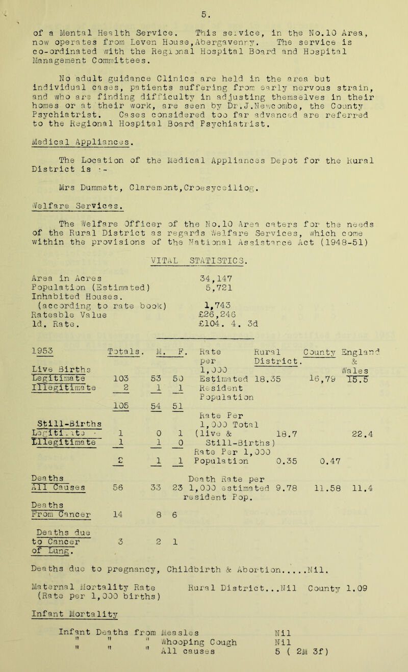 of a Mental Health Service. This service, in the No.10 Area, now operates from Leven House,Abergavenny. The service is co-ordinated with the Regional Hospital Board and Hospital Management Committees. No adult guidance Clinics are held in the area but individual cases, patients suffering from early nervous strain, and who are finding difficulty in adjusting themselves in their homes or at their work, are seen by Dr.J.Newcombe, the County Psychiatrist. Cases considered too far advanced are referred to the Regional Hospital Board Psychiatrist. Medical Appliances. The Location of the Medical Appliances Depot for the Rural District is Mrs Dummett, Claremont,Croesyceiliog. Welfare Services. The Welfare Officer of the No.10 Area caters for the needs of the Rural District as regards Welfare Services, which come within the provisions of the National Assistance Act (1948-51) VITAL STATISTICS. Area in Acres Population (Estimated) Inhabited Houses. (according to rate book) Rateable Value Id. Rat e . 34,147 5,721 1,743 £26,246 £104. 4. 3d 1953 Totals. M, F, . Rate Rural C ounty Englan Live Births per District, & 1,000 Wales Legitimate 103 53 50 Estimated 18. 35 16,79 1575 Illegitima te 2 1 1 Resident Population 105 54. 51 Rate Per Still-Births 1,000 Total Legiti.. ate * 1 0 1 (live & 18.7 22.4 Illegitimate 1 1 0 Still-Births ) Rate Per 1,000 n Cj _1 _1 Popula tion 0.35 0.47 Dea ths Death Rate per All Causes 56 33 23 1,000 estimated 9.78 11.58 11.4 resident Pop. Pea ths Prom Cancer 14 86 Deaths due to Cancer 3 21 of Lung. Deaths due to pregnancy, Childbirth & Abortion.....Nil. Maternal Mortality Rate Rural Distriet...Nil County 1.09 (Rate per 1,000 births) Infant Mortality Infant Deaths from Measles Nil n  'Whooping Cough Nil ' Tt  All causes 5 ( 2iVI 3f)