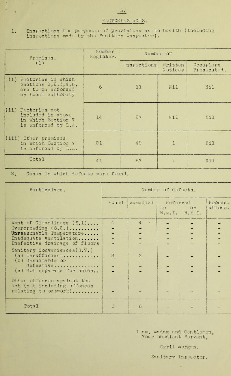 5 1 FACTORIES ACTS. 1. Inspections for purposes of provisions as to health (including inspections made by the Sanitary Inspector). \ * Premises. Number Register. Number of 1 i (1) Inspections Written Notices Occupiers Prosecuted. (i) | Factories in which Se c t i on s 1,2,3,4,6, are to be enforced by Local Authority 6 11 Nil Nil (ii) [ factories not included in above in v/hich Section 7 is enforced by L.A. 14 27 . Nil Nil [( iii Other premises in which Section 7 is enforced by L.^. 21 49 1 i—1 1 Total 41 87 1 Nil 2. Cases in which defects were found. Particulars. Numbo r of defects. Found remedied Referred to by H.ivi.l. H.M'.I. Prosec- utions . Want of Cleanliness (S.l).... 4 4 • Overcrowding (S.2.) - _ — j — - Unreasonable Temperature - - i - - Inadequate ventilation - - ! “ Inefective drainage of floors - - | - Sanitary Conveniences! S,7. ) j (a ) Insufficient 2 2 __ _ — (b) Unsuitable or defective — — — — (c) Not separate for sexes.. - - Other offences against the ; Act (not including offences ! rela ting t o ou twork) _ 1 . ! Tot a 1 6 ! 6 I am, Madam and Gentlemen, Your obedient Servant, Cyril Morgan. Sanitary Inspector.