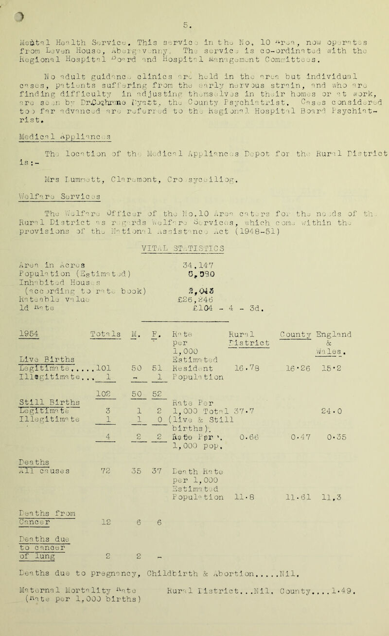 1 Mental Health Service. This service in the No, 10 ^rca, now operates from Liven House, Aber-gavunbyc The service is co-ordinated with the Regional Hospital ^oard and Hospitnl Management Committees, No adult guidance clinics are huld in the area but individual cases, patients suffering from the early nervous strain, and who are finding difficulty in adjusting themselves in their homes or at work, are seen by Dr.Cocfhrane Hyatt, the County Psychiatrist. Cases considered to 5 far advanced are referred to the Regional Hospital Board Psychiat- rist* Medic a 1 Appliances The location of the Medical Appliances Depot for the Rural District is Mrs Lumnett, Claremont, Cro■ = syceiliog. Welfare Services The Welfare Officer of the No,10 Area caters for the no ;ds of th Rural District as regards Welfare Services, which come within the provisions of the National Assistance Act (1948-51) VITAL STATISTICS Area in Acres Population (Estimated) Inhabited Houses (according to rate book) Rateable value Id -hnte 34,147 Op 090 £26,246 £104 - 4 - 3d. 1954 TotaIs M, F. Ra te Rura 1 County England per District & 1, 000 Wales , Live Births Estima ted Legitima te , . . . . 101 50 51 Resident 16.78 16*26 15*2 Illegitimate, . . 1 - 1 Popula tion 102 50 52 Still Births Rate Per Legitima te 3 1 2 1,000 Total 37-7 24-0 Iliegitima te 1 1 0 (live & Still births), 4 2 2 Re be Pgr \ 0-66 0-47 0-35 1,000 pop. Dea ths All causes 72 35 37 Death Rate per 1,000 Estimated P opulation 11-8 11-61 11,3 Deaths from Cancer 12 6 6 Deaths due to canoer of lung 2 2 Deaths due to pregnancy, Childbirth & Abortion Nil, Maternal Mortality nate (nate per 1,000 births) Rural listrict...Nil, County.. ..1-49.