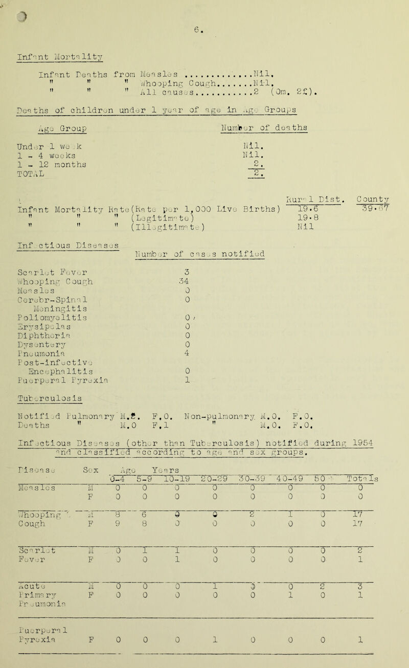 1 6 Infant Martality Infant Deaths from Measles ......Nil, ,T ” ” Whooping Cough Nil. ” ” ” A11 cause s . . . 2 ( Ora, 2£ ). Dea ths of children under 1 year of age In ago Groups Age Group Nunite or of deaths Under 1 we.k Nil. 1 - 4 weeks Nil. 1-12 months 2, TOTAL 2. - Rur^1 Dist. Infant Mortality Rate(Kate per 1,000 Live Births) 19*6 ” ” ” (Legitimnto) 19*8 ” ” ” (Illegitimate) Nil County 39-67 Infectious Diseases Number of cases notified Scarlet Fever Whooping Cough Mea sles Cerebr-Spina 1 Meningitis Poliomyelitis Erysipelas Diphtheria Dysentery Pnoumonia P ost-infectivo Encephalitis Puerperal Pyrexia T uberc ulosis Notified Pulmonary M.S. F,0. Deaths ” M.O P,1 3 34 0 0 0 > 0 0 0 4 0 1 Non-pulmonary. M.O, F.O. ” M.O, F.O. Inf ectious Diseases (other ’ than Tuberculosis) notified during 1954 and class ifled according to age c >nd sex groups. Disease Sex Ago Years 0-4 5-9 10-19 20-29 3 0-39 40-49 5 0 - TotaIs Mea sle s M 0 0 0 0 0 O' 0 0 F 0 0 0 0 0 0 0 0 Whooping e i/i 8 6 0 0 1 0 17 Cough F 9 8 0 0 0 0 0 17 Sc^ riot M 0 1 1 0 0 0 0 2 Fever F 0 0 1 0 0 0 0 1 Acute M 0 0 0 1 0 0 2 3 Priraa ry Pr eumonia F 0 0 0 0 0 1 0 1 Puorpera1 Pyrexia F 0 0 0 1 0 0 0 1