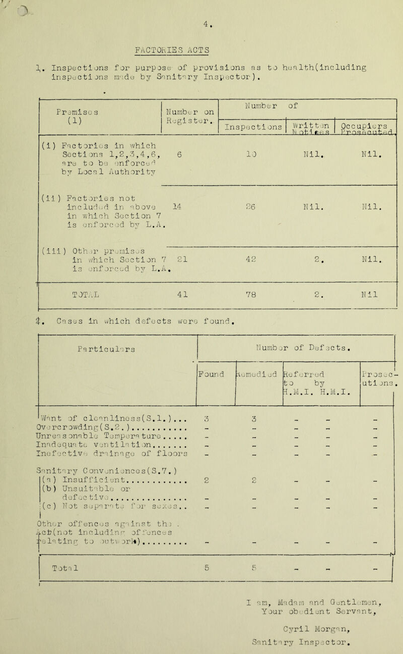 FACTORIES ACTS 1. Inspections for purpose of provisions as to hoalth(including inspections made by Sanitary Inspector). Premise s U) Number on Regi s ter,. N umb er of Inspections w r i 11 on 1M nt i res Occupiers Present i, Red, (i) Factories in which Sections 1,2,.'5,4,6, are to be enforced by Local Authority 6 10 Nil. Nil. (ii) Factories not included in above in which Section 7 is enforced by L.A 14 • 26 Nil. Nil. (iii) Other promises in which Section is enforced by L. 7 21 A. 42 2. Nil. r TOTAL 41 78 2. Nil Cases in which defects wore found. Particulars N umb o r of Defects. Found lomediod Referred to by 1. M. I. H. M. I. Prosec- utions. Want of clean liness(S.1.)... 3 3 Ove rc r owding ( S. 2 . ) - — — TJnrea s enable Tempera ture ...... - — — — — Inadequate ventilation — — — Inefoctive drainage of floors - - _ - Sanitary Conveniences(S.7.) (a) Insufficient 2 2 — — — (b ) Uns u i t ab le or def octivo _ _ — —. — ■(c) Not separate for sexes.. - - - - 1 Other offences against the . Aci?(not including offences relating to )utv ork) - - - - 1 fV Total 5 c; 1 - i I am. Madam and Gentlemen, Your obedient Servant, Cyril Morgan, Sanitary Inspector,