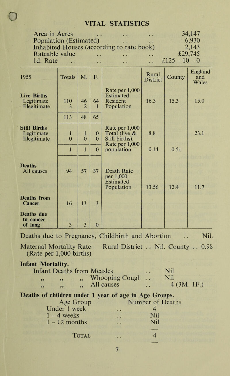 VITAL STATISTICS Area in Acres Population (Estimated) Inhabited Houses (according to rate book) Rateable value Id. Rate 34,147 6,930 2,143 £29,745 £125 - 10- 0 1955 Totals M. F. Rural District County England and Wales Live Births Legitimate Illegitimate 110 3 46 2 64 1 Rate per 1,000 Estimated Resident Population 16.3 15.3 15.0 113 48 65 Still Births Legitimate Illegitimate 1 0 1 0 0 0 Rate per 1,000 Total (live & Still births). Rate per 1,000 population 8.8 23.1 1 1 0 0.14 0.51 Deaths All causes 94 57 37 Death Rate per 1,000 Estimated Population 13.56 12.4 11.7 Deaths from Cancer 16 13 3 Deaths due to cancer of lung 3 3 0 Deaths due to Pregnancy, Childbirth and Abortion .. NiL Maternal Mortality Rate Rural District (Rate per 1,000 births) Infant Mortality. Infant Deaths from Measles „ „ „ Whooping Cough „ „ ,, All causes Nil. County . . 0.98 Nil Nil 4 (3M. IF.) Deaths of children under 1 year of age in Age Groups. Age Group Number of Deaths Under 1 week .. 4 1 - 4 weeks .. Nil 1 — 12 months .. Nil Total .. 4