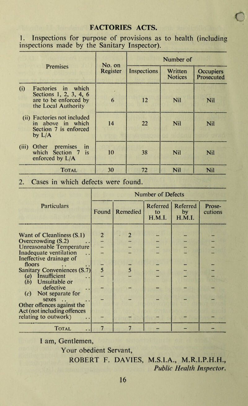 c FACTORIES ACTS. 1. Inspections for purpose of provisions as to health (including inspections made by the Sanitary Inspector). Premises No. on Register Number of Inspections Written Notices Occupiers Prosecuted (i) Factories in which Sections 1, 2, 3, 4, 6 are to be enforced by the Local Authority 6 12 Nil Nil (ii) Factories not included in above in which Section 7 is enforced by L/A 14 22 Nil Nil (iii) Other premises in which Section 7 is enforced by L/A 10 38 Nil Nil Total 30 72 Nil Nil 2. Cases in which defects were found. Number of Defects Particulars Found Remedied Referred to H.M.I. Referred by H.M.I. Prose- cutions Want of Cleanliness (S.l) 2 2 Overcrowding (S.2) - - - - - Unreasonable Temperature - - - - - Inadequate ventilation - - - - - Ineffective drainage of floors - - - - - Sanitary Conveniences (S.7) 5 5 - - - (a) Insufficient - - - - - (b) Unsuitable or defective - - - - - (c) Not separate for sexes — — — - - Other offences against the Act (not including offences relating to outwork) - - - - - Total 7 7 - - - I am, Gentlemen, Your obedient Servant, ROBERT F. DAVIES, M.S.I.A., M.R.I.P.H.H., Public Health Inspector,