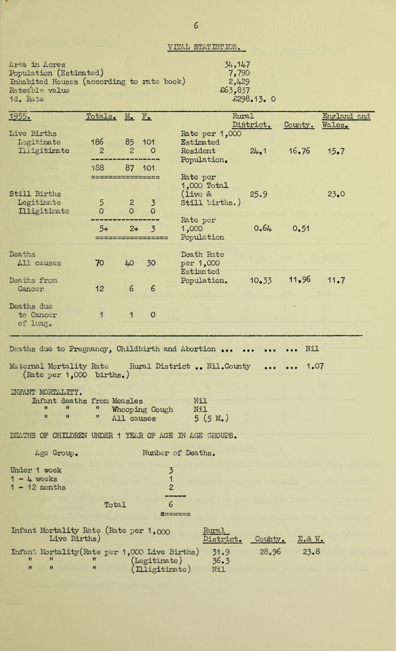 YML STATISTICS, Area in Acres 34,147 Population (Estimated) 7,790 Inhabited Houses (according to rate book) 2,429 Rateable value £63,837 id. Rate £298.13. 0 1955. Totals. ML Rural England and District. County. YYales. Live Births Rate per 1,000 Legitimate 186 85 101 Estimated Illigitimate 2 2 0 Resident 24,1 16.76 15.7 Population. 188 87 101 Rate per 1,000 Total Still Births (live & 25.9 23.0 Legitimate 5 2 3 Still births.) Illigitimate 0 0 0 Rate per 5+ 2+ 3 1,000 0.64 0.51 Population Deaths Death Rate All causes 70 40 30 per 1,000 Estimated Deaths from Population. 10.33 11,96 11.7 Cancer 12 6 6 Deaths due to Cancer 1 1 0 of lung. Deaths due to Pregnancy, Childbirth and Abortion ... ... ... Nil Maternal Mortality Rate Rural District ,, Nil.County 1.07 (Rate per 1,000 births.) INFANT MORTALITY. Infant deaths from Measles Nil    TiTho oping Cough Nil    All causes 5 (5 M.) DEATHS OF CHILDREN UNDER 1 YEAR OF AGE 3N AGE GROUPS. Age Group. Number of Deaths. Under 1 week 3 1-4 weeks 1 1-12 months 2 Total 6 Infant Mortality Rate (Rate per 1,000 Live Births) Rural District. Coufaty. E.& ¥, Infant Mortality(Rate per 1,000 Live Births) n ii it n it ti 31.9 36.3 Nil 28a96 23.8