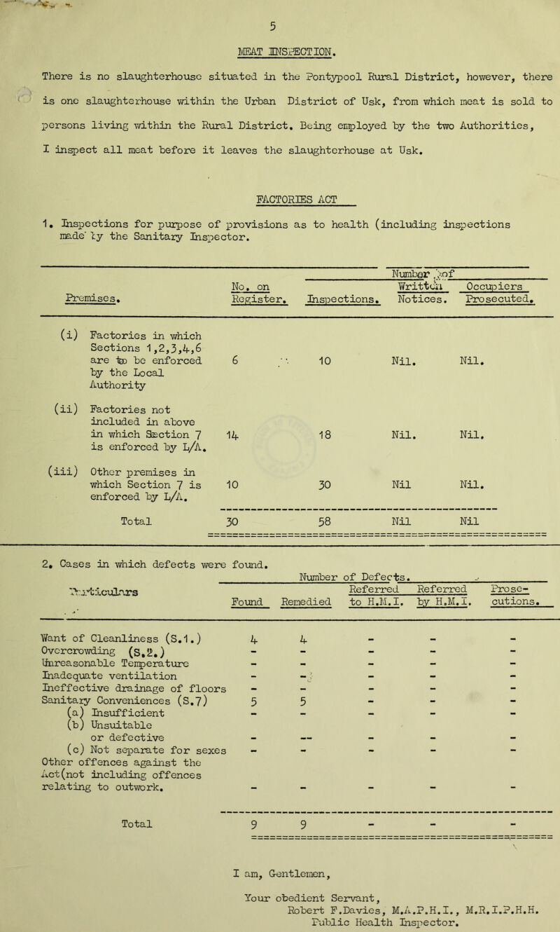 MEAT INSPECTION. There is no slaughterhouse situated in the Pontypool Rural District, however, there is one slaughterhouse within the Urban District of Usk, from which meat is sold to persons living within the Rural District, Being employed by the two Authorities, I inspect all meat before it leaves the slaughterhouse at Usk, FACTORIES ACT 1. Inspections for purpose of provisions as to health (including inspections made' ly the Sanitary Ihsioector. Number ,>.of No, on Y/ritten Occupiers Premises. Register, Inspections. Notices. Prosecuted, (i) Factories in which Sections 1,2,3,4,6 are ieo be enforced by the Local Authority 6 10 Nil. Nil, (ii) Factories not included in above in which Section 7 is enforced by L/A. 14 18 Nil. Nil (iii) Other id remises in which Section 7 is enforced by L/A. 10 30 Nil Nil, Total 30 38 Nil Nil 2, Cases in which defects were found. YVj/aAculars Found Number of Defects. Referred Referred Prose- Remedied to H,M.I. by H.M.I. cutions. Want of Cleanliness (S.l.) A Overcrowding (s,2.) Unreasonable Temperature - Inadequate ventilation Ineffective drainage of floors Sanitary Conveniences (S.7) 5 (a) Insufficient (b) Unsuitable or defective (c) Not separate for sexes - Other offences against the Act(not including offences relating to outwork. - 4 5 Total I am, Gentlemen, Your obedient Servant, Robert F.Davies, M.A.P.H.I., M.R.I.P.H.H. Public Health Insj^ector.