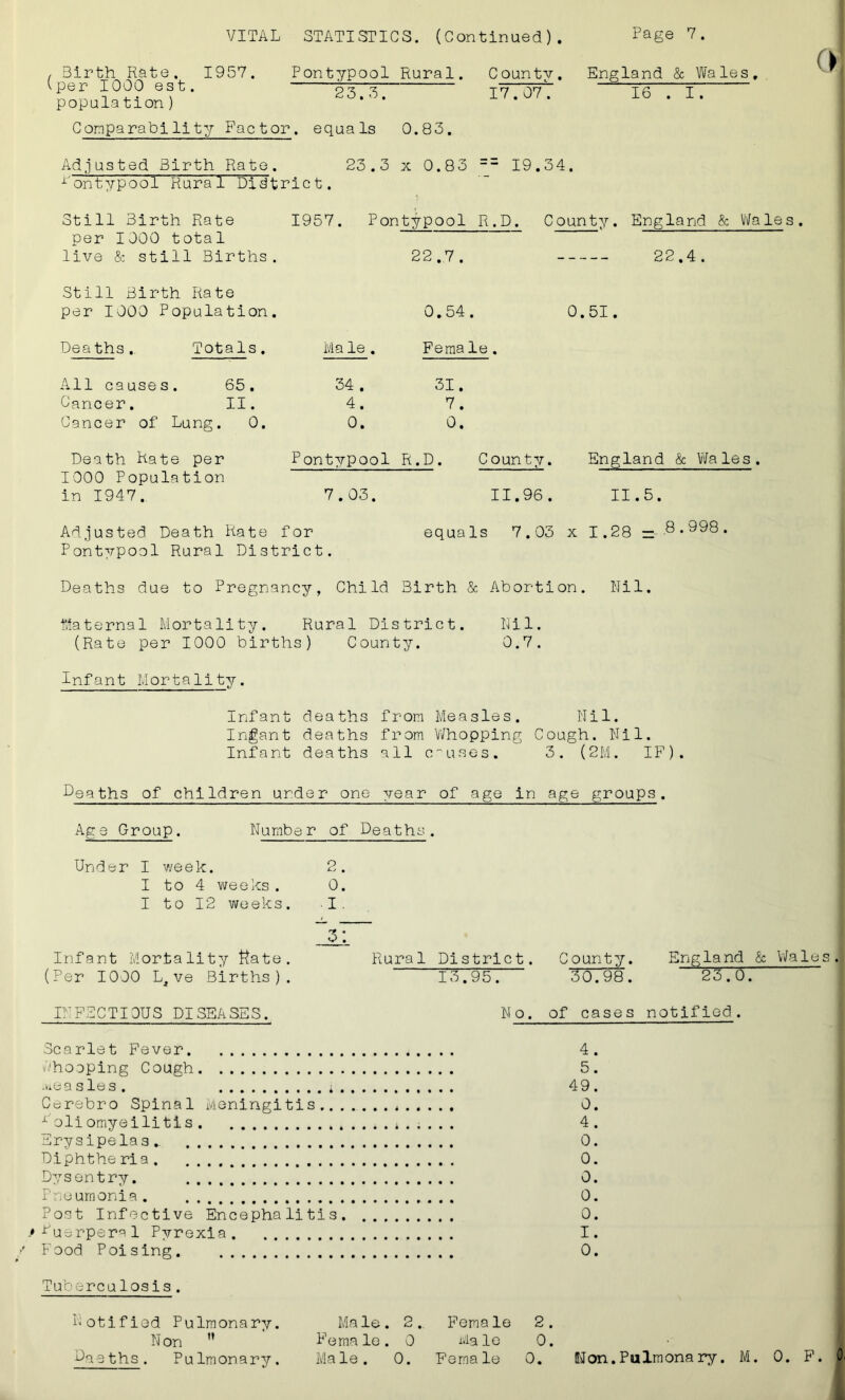 , Birth Rate. 1957. (-per 1000 est. popula tion) Comparability Factor, equals 0.83. Pontypool Rural. County. England & Wales. 23.3. 17.07*. 16 . I. Adjusted Birth Rate. 23.3 x 0.83 y= 19.34. ^ontypool Rural District. Still Birth Rate per 1000 total live & still Births 1957. Pontypool R.D. 22.7. County. England & Wales. 22.4. Still Birth Rate per 1000 Population. Deaths .. Totals. Ma le 0.54. Female 0.51. All causes. 65. Cancer. II. Cancer of Lung. 0. 34. 4. 0. 31. 7. 0. Death Rate per 1000 Population in 1947. Pontypool R.D. 7.03. County. 11.96. England & Wales . II.5. Adjusted Death Rate for Pontypool Rural District. equals 7.03 x 1.28 - 8.998. Deaths due to Pregnancy, Child Birth & Abortion. Nil. Maternal Mortality. Rural District. Nil. (Rate per 1000 births) County. 0.7. Infant Mortality. Infant deaths from Measles. Nil. Ingant deaths from Whopping Cough. Nil. Infant deaths all causes. 3. (2M. IF1). Deaths of children urder one year of age in age groups. Age Group. Number of Deaths. Under I week. I to 4 weeks. I to 12 weeks. 2. 0. I . Infant Mortality Rate. (Per 1000 L4ve Births). 3: Rural District. County. England 13.95. 30.98. 23.0. INFECTIOUS DISEASES. No. of cases notified. Scarlet Fever 4 . li'hooping Cough 5. measles. 49. Cerebro Spinal Meningitis •^oliomveilitis . 0. 4. Erysipelas., 0. Di phthe ria ... . 0. Dysentry. o. Pne urnonia. . . o. Post Infective Encephalitis. o. Nu^rpersl Pyrexia. I. Food Poising. o. Tuberculosis. Notified Pulmonary. Non  Daeths. Pulmonary. Male. 2. Female. 0 Male. 0. Female 2. Male 0. Female 0. INon.Pulmonary. M 0. F. 0