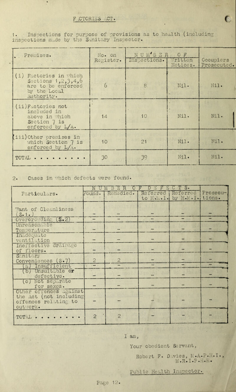 F .C TORIES LIT. f 1. Inspections for purpose of provisions as to health (including inspections m_.de by the Sanitary Inspector. „ . Premises. No. on Register. N U M'B E R OF Occupiers Prosecuted. Inspections. Hritten Notices. (i) Factories in which Sections 1,2,3,4,6 are to be enforced by the Local Authority. 6 8 Nil • Nil. — (ii)Factories not included in above in vhich Section 7 is enforced by L/A* . 14 10 Nil. Nil. [iii)Other premises in which Section 7 is enforced by L/A. 10 21 Nil. Nil. TOTAL 30 39 Nil. Nil. 2. Cases in which defects were found. NUMBER 7) F DEFECTS. Prosecu- tions . Particulars. lound. Remedied. Referred to H'.M.I. Referred by H .M • I • Pant of Cleanliness ( S*1 * ) ■Overcrowding (S.2)  ‘ - - - — Unreasonable Temperature ___ — — j load e equate ventilation — — — 1 Ineffective drainage of floors. _ — — “ 1 Sanitary Conveniences (S•7) 2 2 — ! „^ (aj Insufficient - — — _ — (bj Unsuitable or defective. — — — (c) Not separate for sexes. — — — Other offences against the Act (not including offences rel .ting to outwork. — — - - TOTAL • • 2 ' 2 L - - I am. Your obedient Servant, Robert F. D .vies, M.A.P •H• I •, m.r.i.f * H • H * Public Health Inspector.