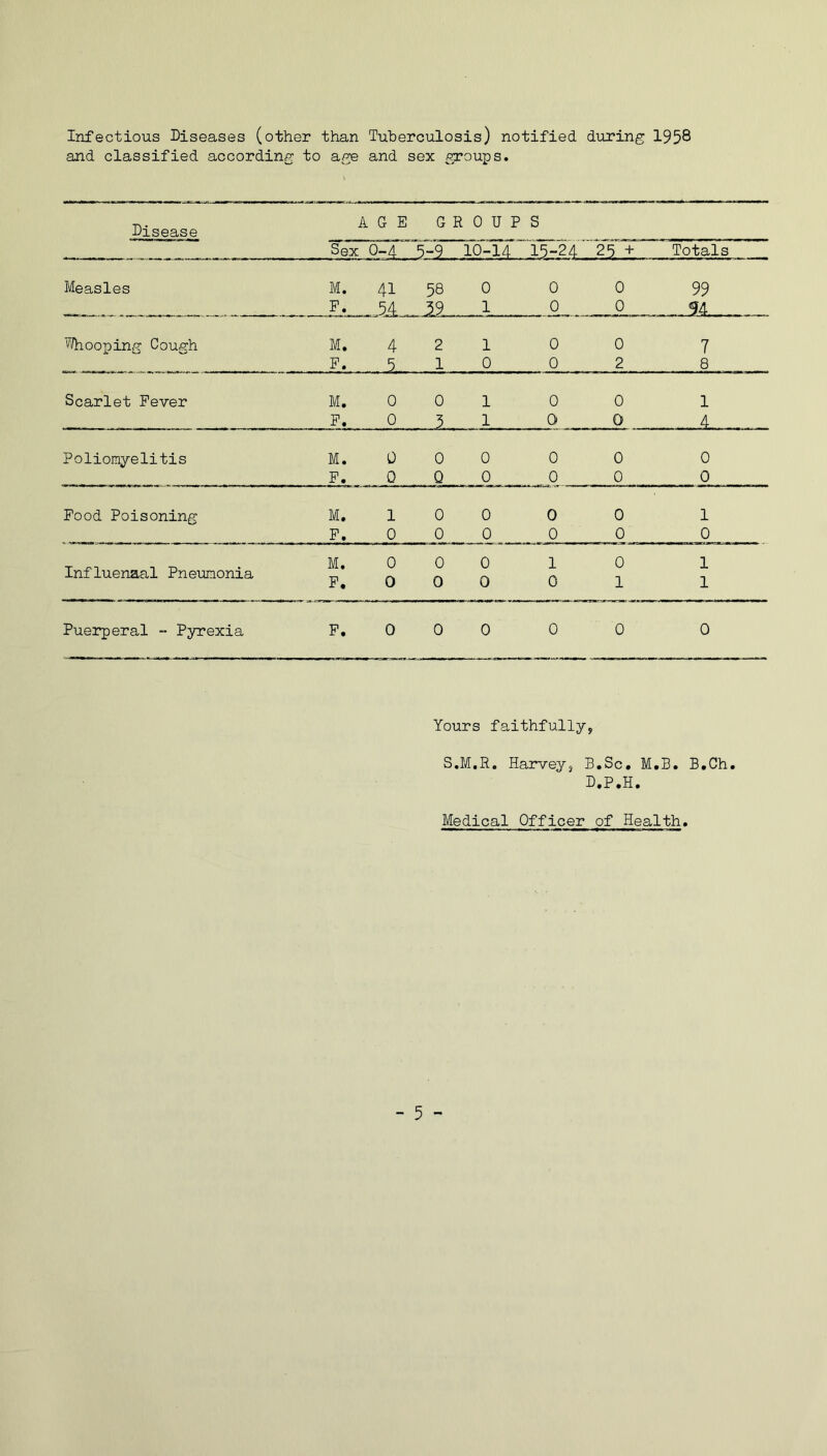 Infectious Diseases (other than Tuberculosis) notified during 195® and classified according to age and sex groups. Disease AGE G S OUP s Sex 0-4 5-9 10-14 15-24 25 + Totals Measles M. 41 58 0 0 0 99 F. 54 33 - 1 0 0 94. Whooping Cough M. 4 2 1 0 0 7 F. 5 1 0 0 2 8 Scarlet Fever M. 0 0 1 0 0 1 F. 0 5 1 0 0 4 Poliomyelitis M. 0 0 0 0 0 0 F. 0 Q 0 0 0 0 Food Poisoning M. 1 0 0 0 0 1 F. 0 0 0 0 0 0 Influenaal Pneumonia M. F. 0 0 0 0 0 0 1 0 0 1 1 1 Puerperal - Pyrexia F. 0 0 0 0 0 0 Yours faithfully, S.M.R. Harvey, B.Sc. M.B. B.Ch. D.P.H. Medical Officer of Health.