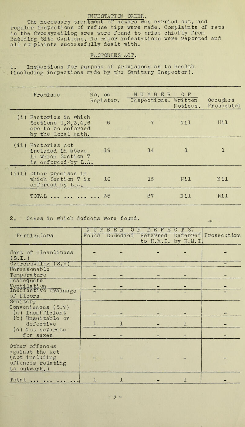 INFESTATION- ORDER. The necessary treatment of sewers was carried out, and regular inspections of refuse tips were made. Complaints of rats in the Croesyceiliog area were found to arise chiefly from Building Site Canteens. No major infestations were reported and all complaints successfully dealt with. factories act. 1. Inspections for purpose of provisions as to health (including .inspections m de by the Sanitary Inspector). Premises No. on NUMBER 0 F Register. Inspections. Written Occupiers Notices. Prosecuted (i) Factories in which Sectionsl,2,3,4,6 6 7 Nil Nil are to bo enforced by the Local Auth. (ii) Factories not included in above 19 14 1 1 in which Section 7 is enforced by L.A. (iii) Other premises which Section 7 enforced by L.A in is • 10 16 Nil Nil TOTAL 35 37 Nil Nil 2. Cases in which defects were found • Mtf. N U Mi B E R 0 F D E F E C T S, Particulars Found Rumedied Referred to H.M.I. Referred by H.M.I Prosec ut icns Want of Cleanliness (S.I.) - - - - i Overcrowding (S.2) - - - - - Unrea s onable Tempera ture Inadequate Ventl la ti on Ineffective dralnage of floors •• — — — Sanitary Conveniences (S.7) (a) Insufficient (b) Unsuitable or defective 1 1 1 (c ) Not separa te for sexes . Other offenc es against the Act (not including offences relating to outwork.) - - - - - Total ! 1 1 1