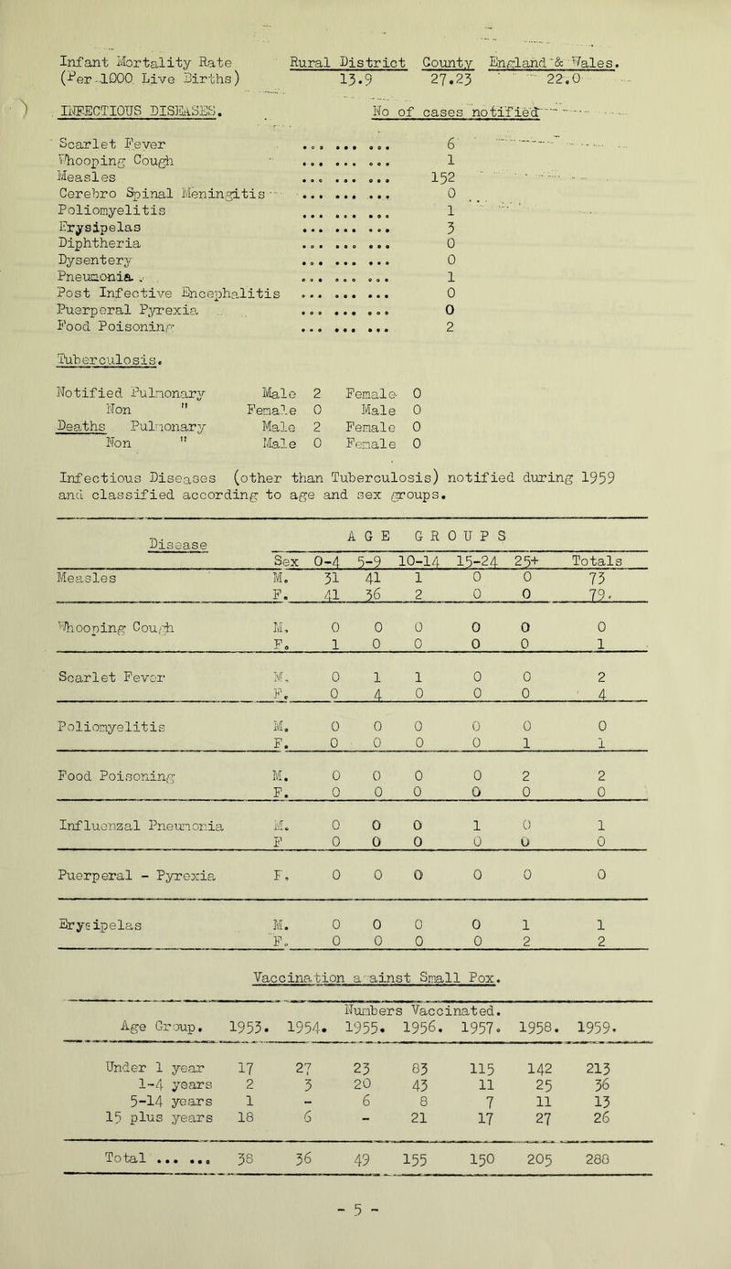Infant Mortality Rate Rural District County England'&'Wales. (?er-1000. Live firths) 13-9 27.23 '  22.0 INFECTIOUS DISEASES. No of cases notified ~ Scarlet Fever Whooping Cough Measles Cerehro Spinal Meningitis ••• Poliomyelitis Erysipelas Diphtheria Dysentery .. Pneumonia, v Post Infective Encephalitis Puerperal Pyrexia Food Poisoning 6 . 1 152 0 1 3 0 0 1 0 0 2 Tuberculosis. Notified Pulmonary Non  Deaths Pulmonary Non Male 2 Female- 0 Female 0 Male 0 Male 2 Female 0 Male 0 Female 0 Infectious Diseases (other than Tuberculosis) notified during 1959 and classified according to age and sex groups. Disease AGE G R 0 U P s Sex 0-4 5-9 10-14 15-24 25+ Totals Measles M. 31 41 1 0 0 73 F. 41 36 2 0 0 . 79. Whooping Cough M. 0 0 0 0 0 0 F„ .j. o l 0 0 0 0 1 Scarlet Fever M, 0 1 1 0 0 2 H1 - c 0 .4 . 0 0 0 4 . . Poliomyelitis M. 0 0 0 0 0 0 F. 0 0 0 0 1 1 Food Poisoning M. 0 0 0 0 2 2 F. 0 0 0 0 0 0 Influenzal Pneumonia M. 0 0 0 1 0 1 F 0 0 0 0 0 0 Puerperal - Pyrexia F. 0 0 0 0 0 0 Erysipelas 1 F - o 0 0 0 0 0 0 0 0 1 2 1 2 Vaccination against Small Pox. Age Group. 1953. 1954. Numbers 1955. > Vaccinated. 1956. 1957 o 1958. 1959. Under 1 year 17 27 23 83 115 142 213 1-4 years 2 3 20 43 11 25 36 5-14 years 1 - 6 8 7 11 13 15 plus years 18 6 — 21 17 27 26 P O IjcI 1- • • • C # 0 38 36 49 155 150 205 288