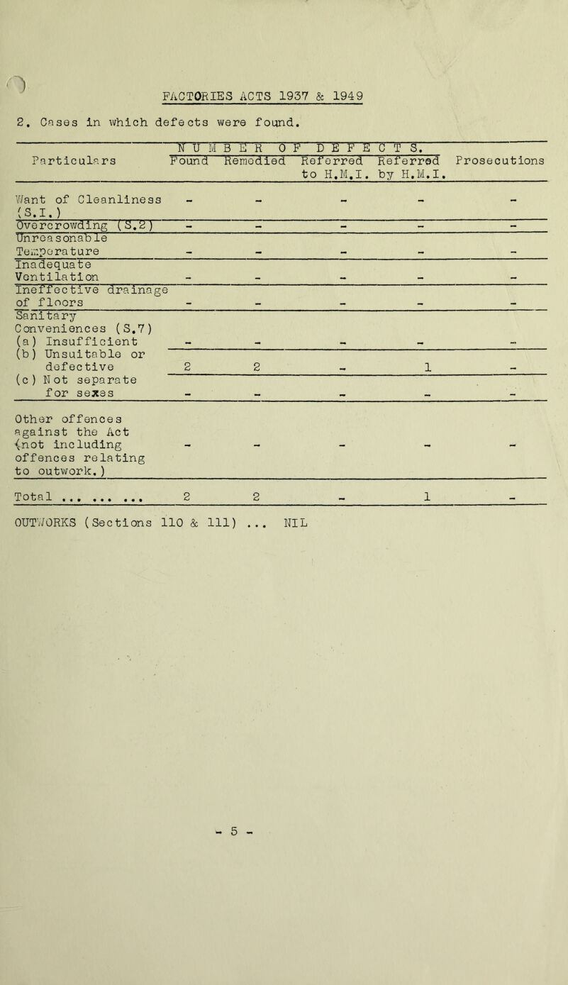 FACTORIES ACTS 1937 & 1949 o 2. Cases in which defects were found. N U 'M B  E R CTF D E F E C T S. Particulars Found Remedied Referred to H.M.I. Referred by H.M.I. Prosecutions Want of Cleanliness (S.I. ) - - - - Overcrowding (S.2) - - - - - Unreasonable Temperature Inadequate Ventilation Ineffective drainage of floors mm , Sanitary Conveniences (S.7) (a) Insufficient (b ) Unsuitable or defective 2 2 1 (c ) Not separate for sexes - t Other offences against the Act {.not including offences relating to outwork.) - - - - Tota1 2 2 1 OUTWORKS (Sections 110 & 111) ... NIL